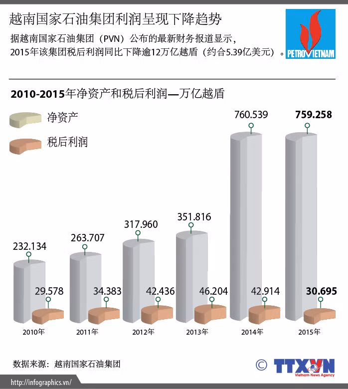 越南国家石油集团利润呈现下降趋势 ảnh 1