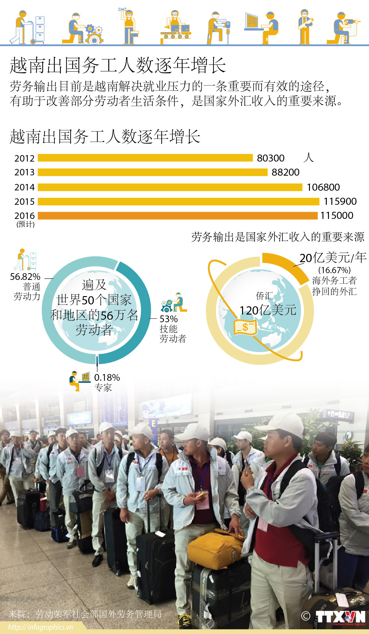 越南出国务工人数逐年增长 ảnh 1