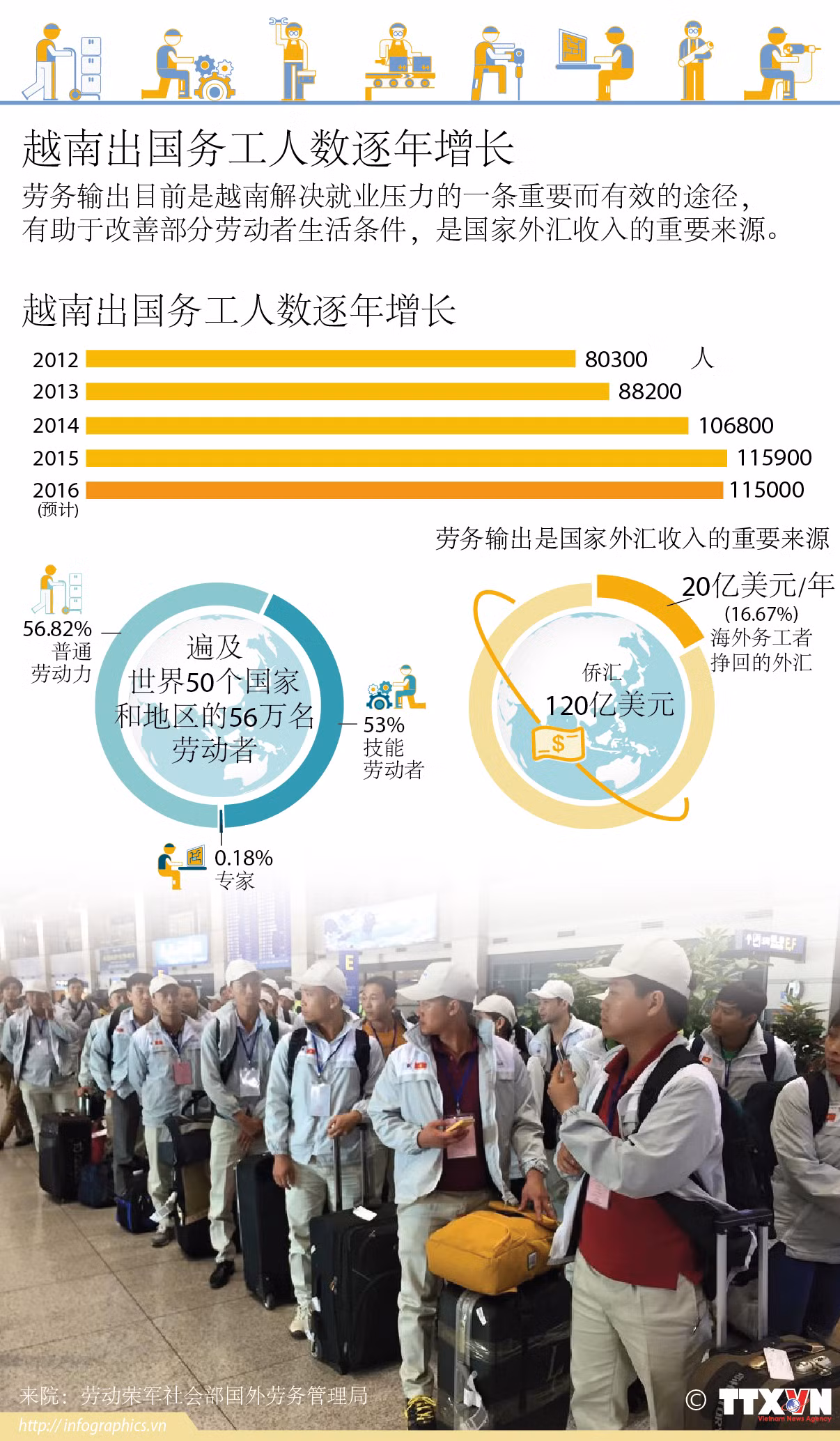 越南出国务工人数逐年增长 ảnh 1