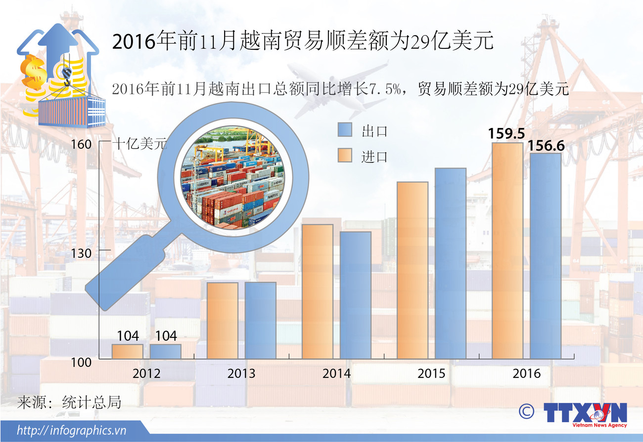 2016年前11月越南贸易顺差额为29亿美元 ảnh 1