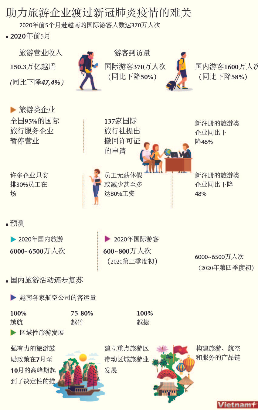 图表新闻：助力越南旅游企业渡过难关 ảnh 1