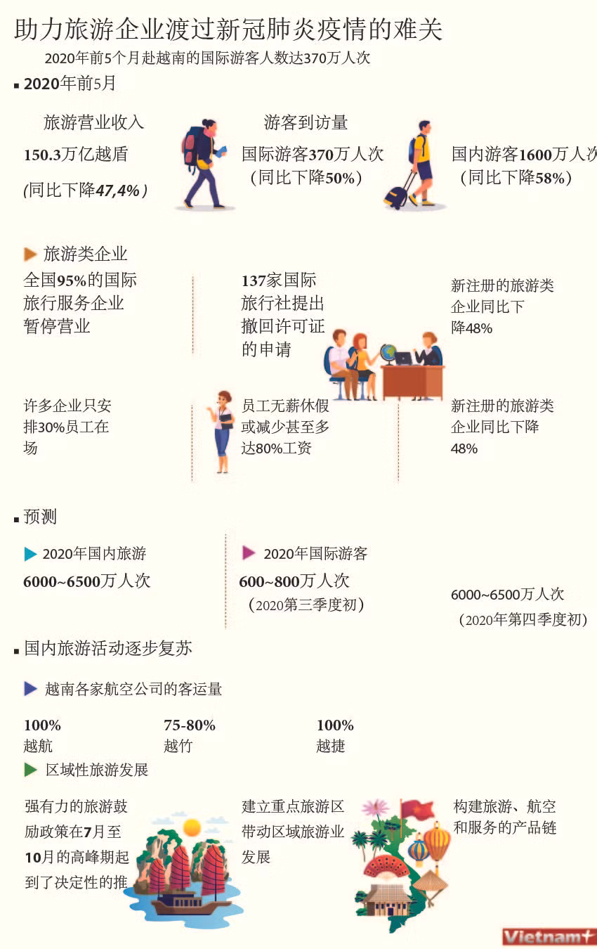 图表新闻：助力越南旅游企业渡过难关 ảnh 1