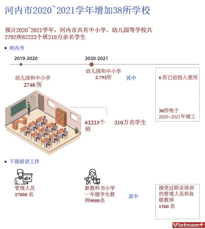 图表新闻：河内市2020~2021学年增加38所学校 ảnh 1