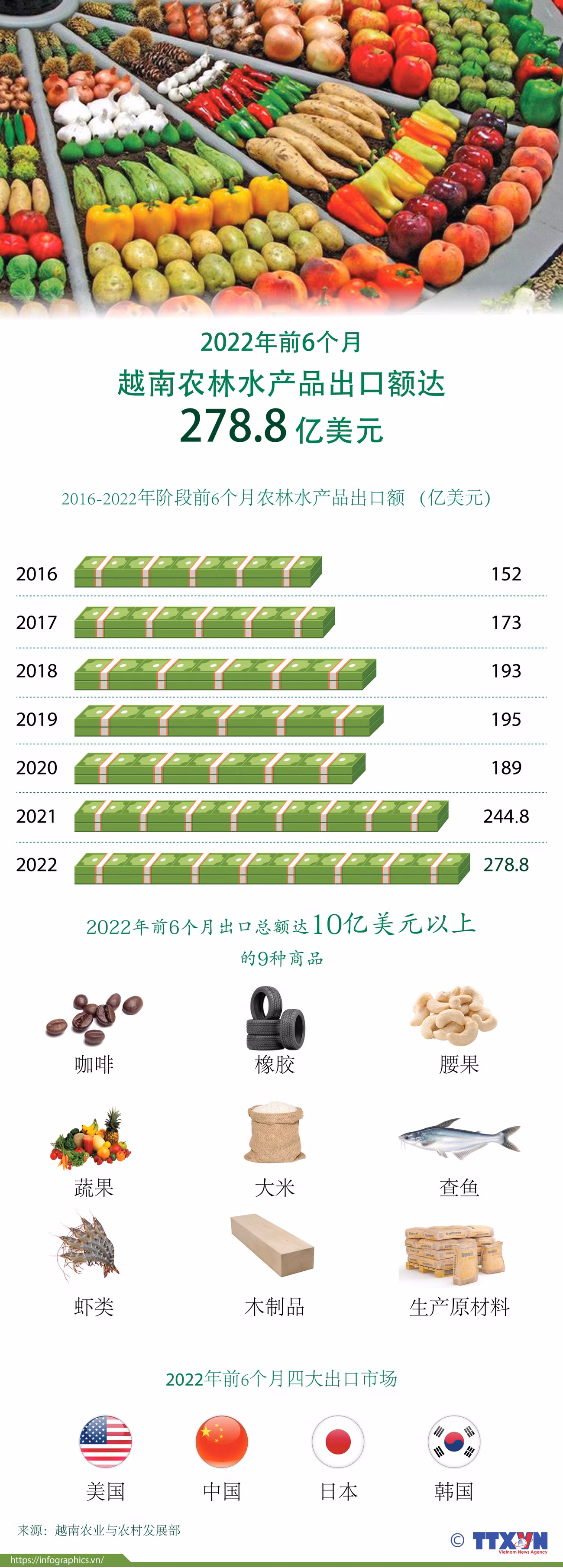 图表新闻：2022年前6个月越南农林水产品出口额达278.8亿美元 ảnh 1