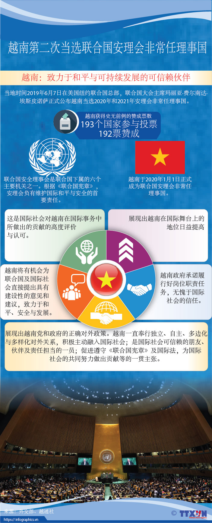 图表新闻：越南第二次当选联合国安理会非常任理事国 ảnh 1