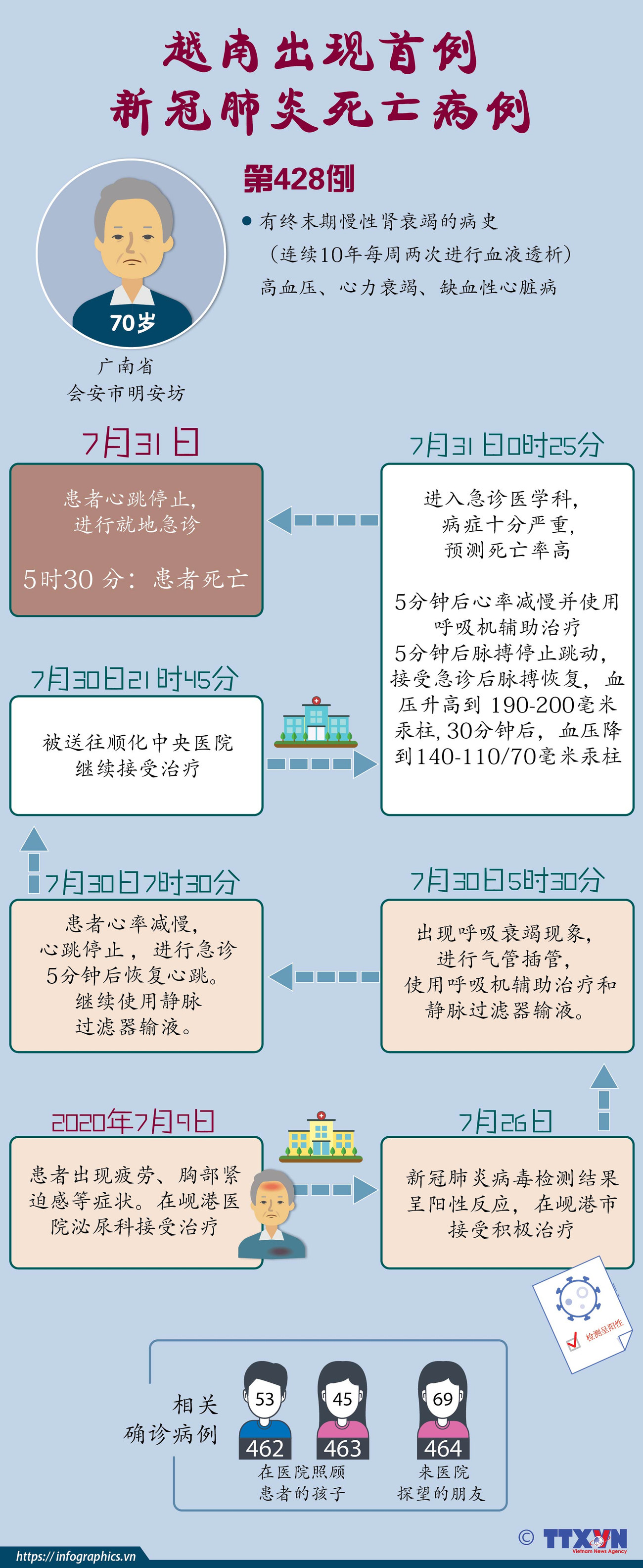 图表新闻：越南出现首例新冠肺炎死亡病例 ảnh 1