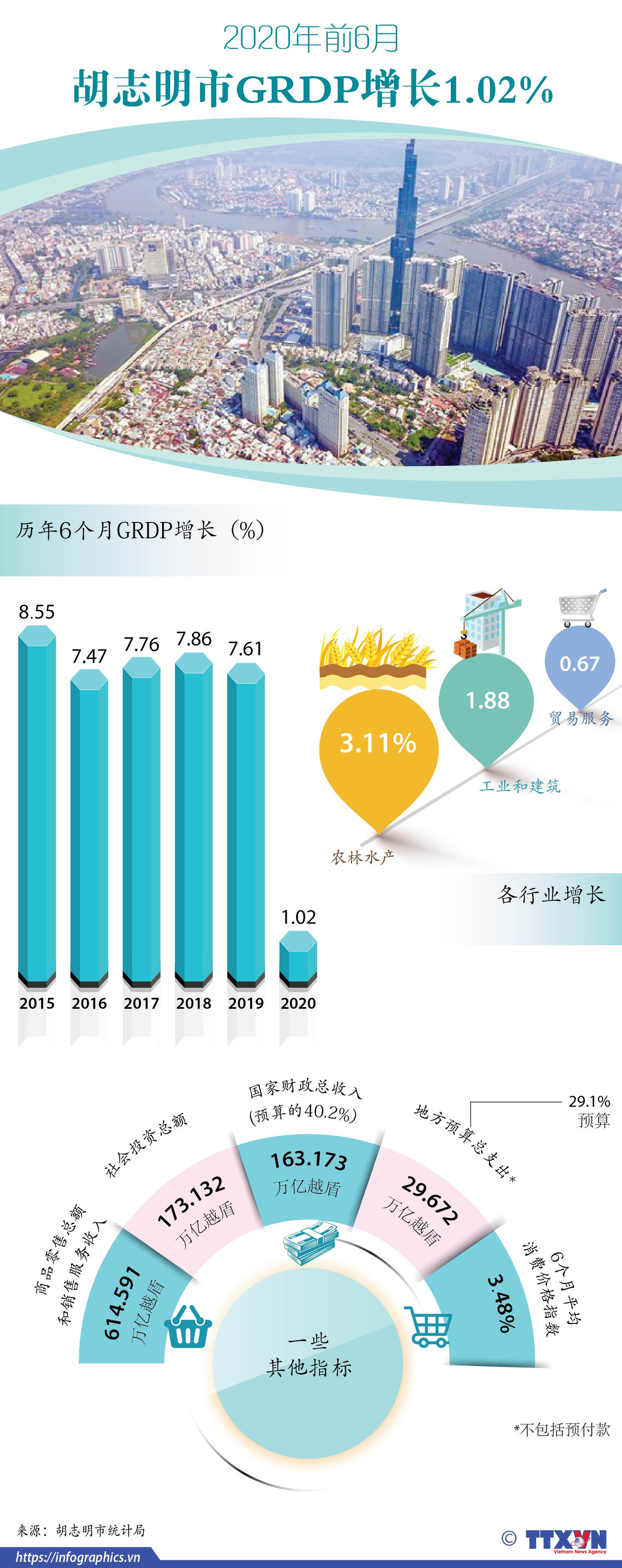 图表新闻：2020年前6月胡志明市GRDP 增长1.02% ảnh 1