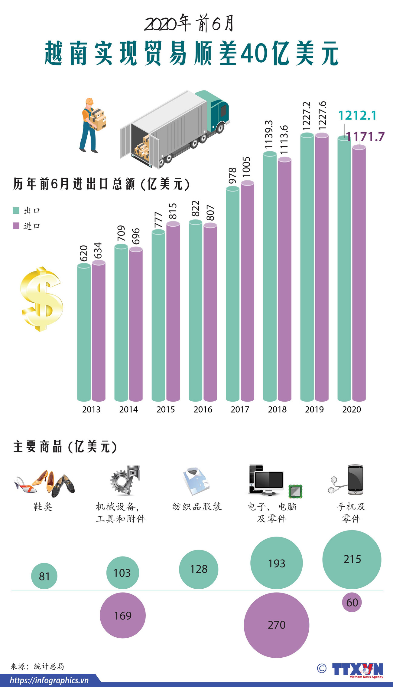 图表新闻：2020年前6月越南实现贸易顺差40亿美元 ảnh 1