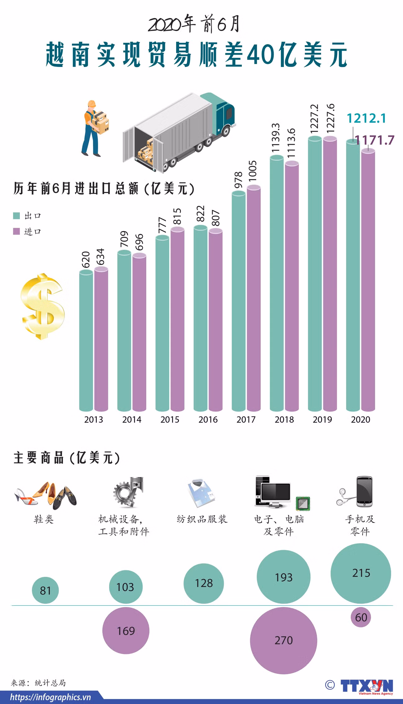 图表新闻：2020年前6月越南实现贸易顺差40亿美元 ảnh 1