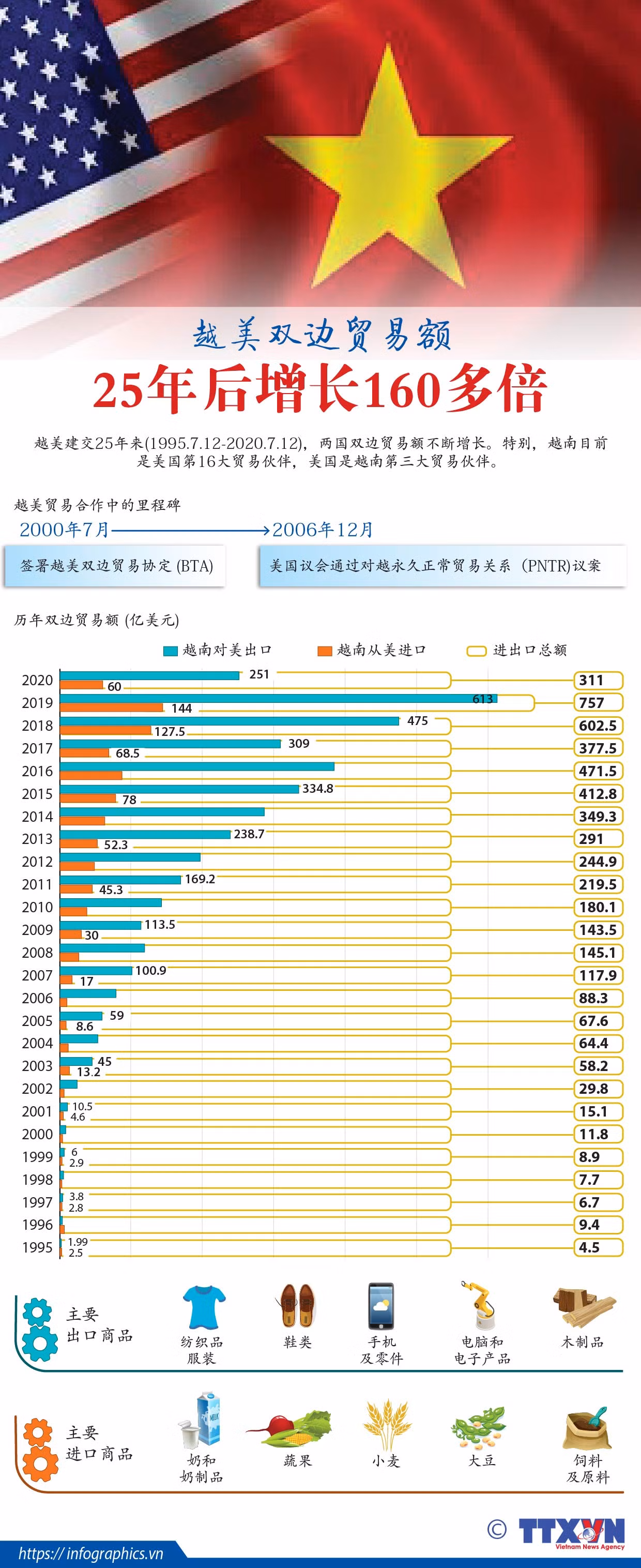 图表新闻：越美双边贸易额25年后增长160多倍 ảnh 1