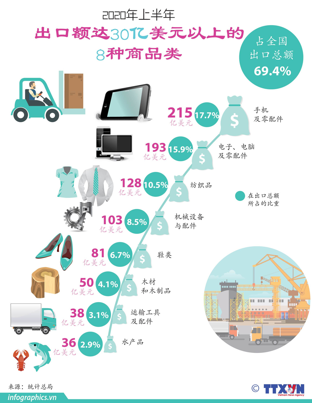 图表新闻：2020年上半年出口额达30亿美元以上的8种商品类 ảnh 1