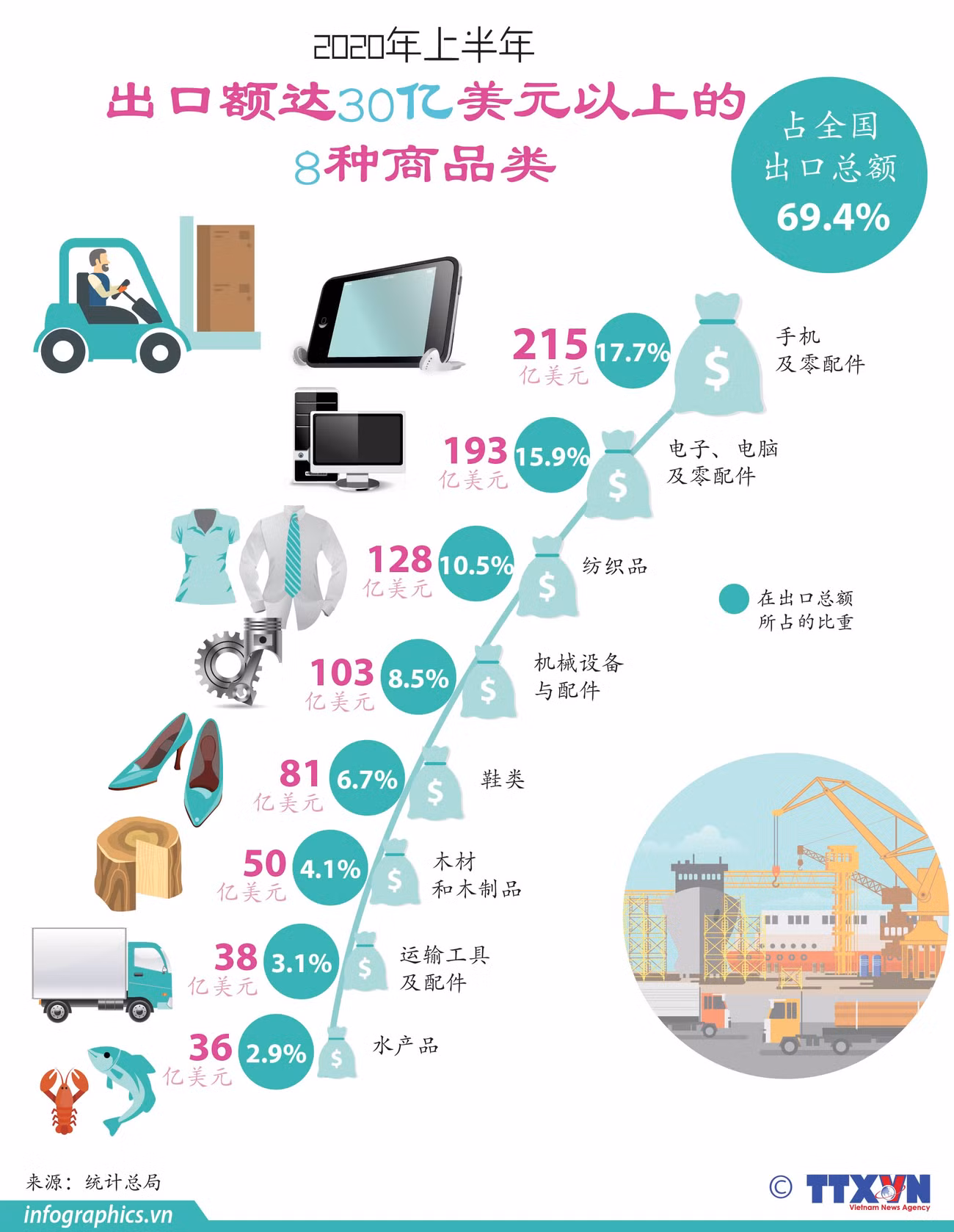 图表新闻：2020年上半年出口额达30亿美元以上的8种商品类 ảnh 1