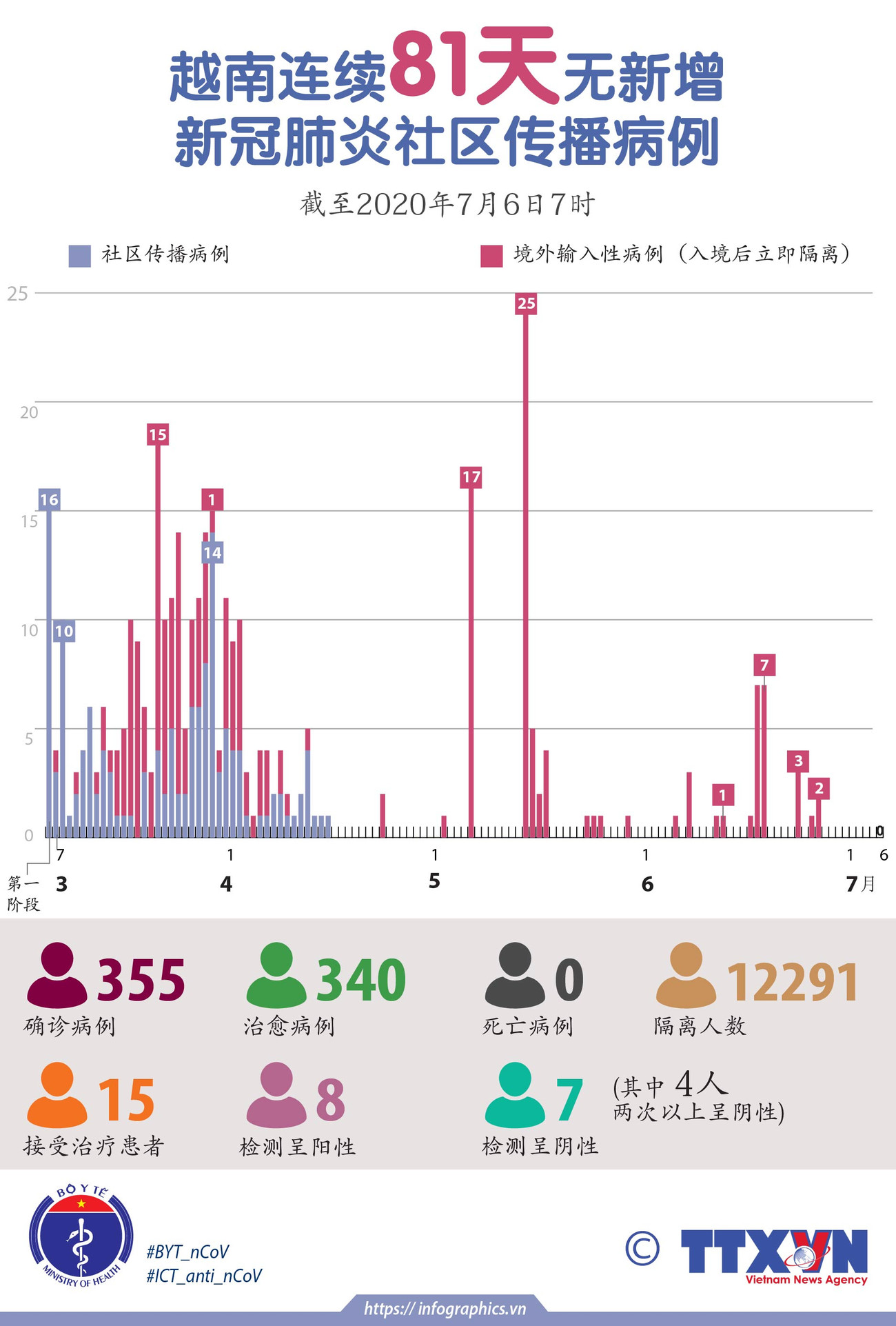 图表新闻：越南连续81天无新增新冠肺炎社区传播病例 ảnh 1