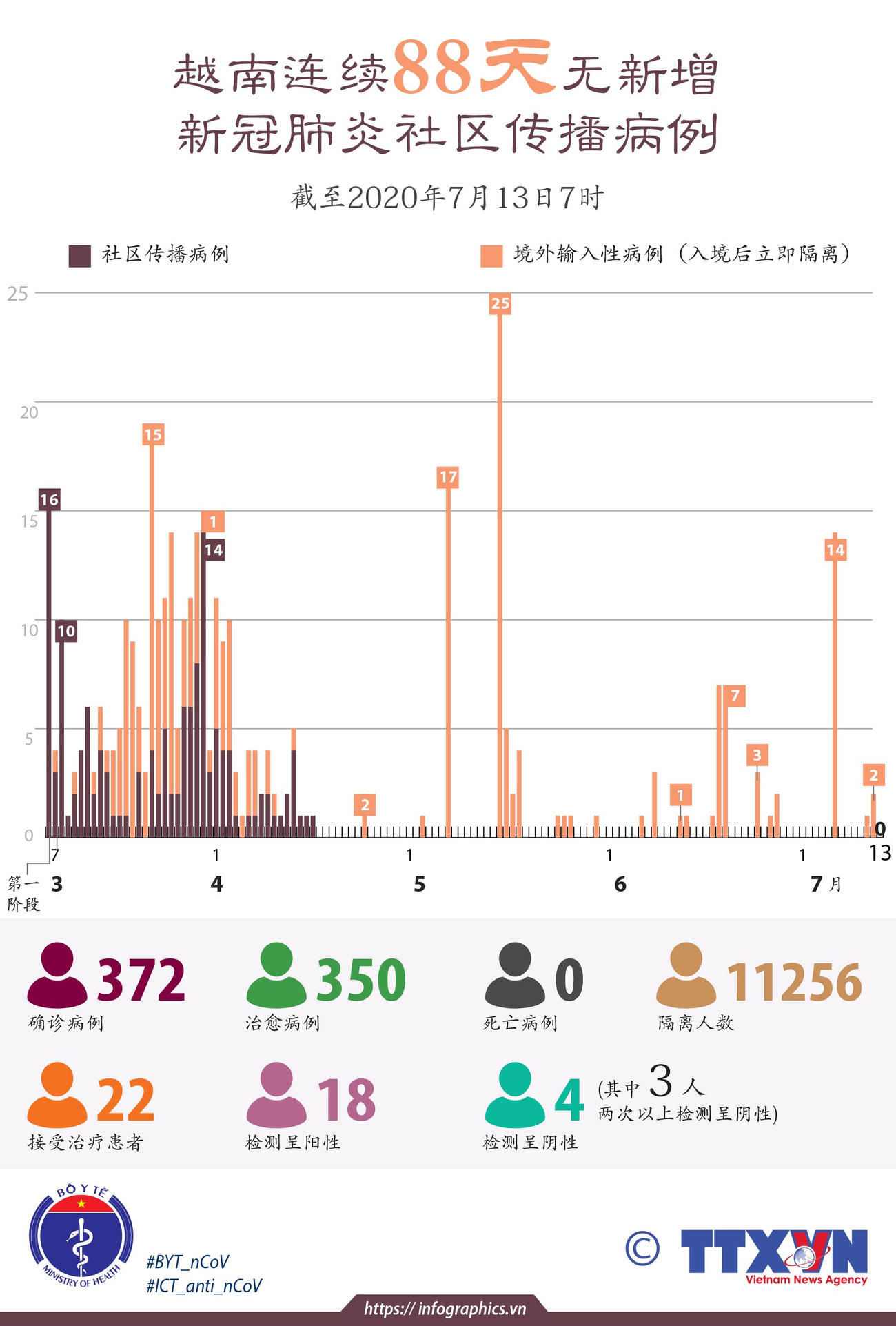 图表新闻：越南连续88天无新增新冠肺炎社区传播病例 ảnh 1