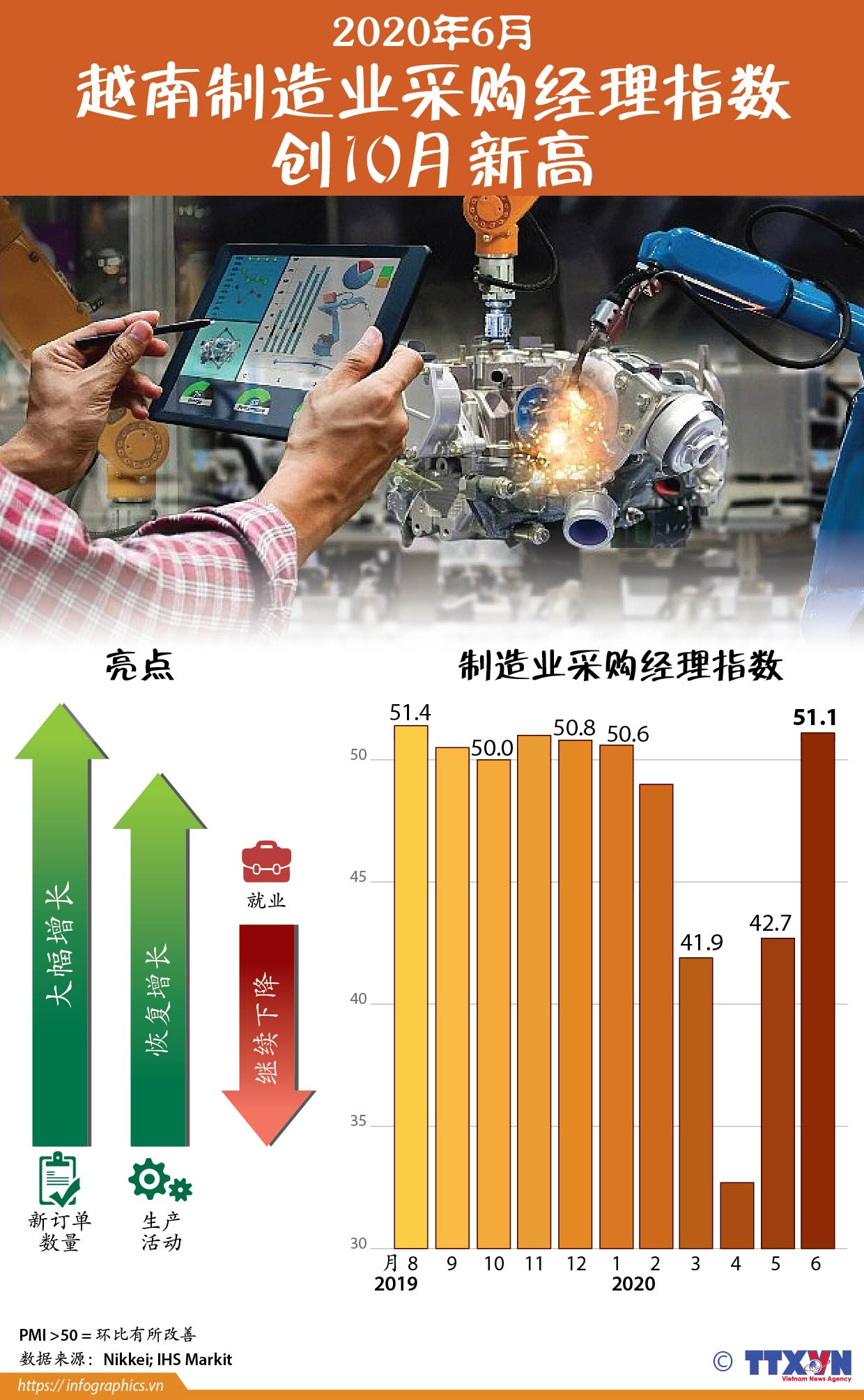 图表新闻：2020年6月越南制造业采购经理指数创10月新高 ảnh 1