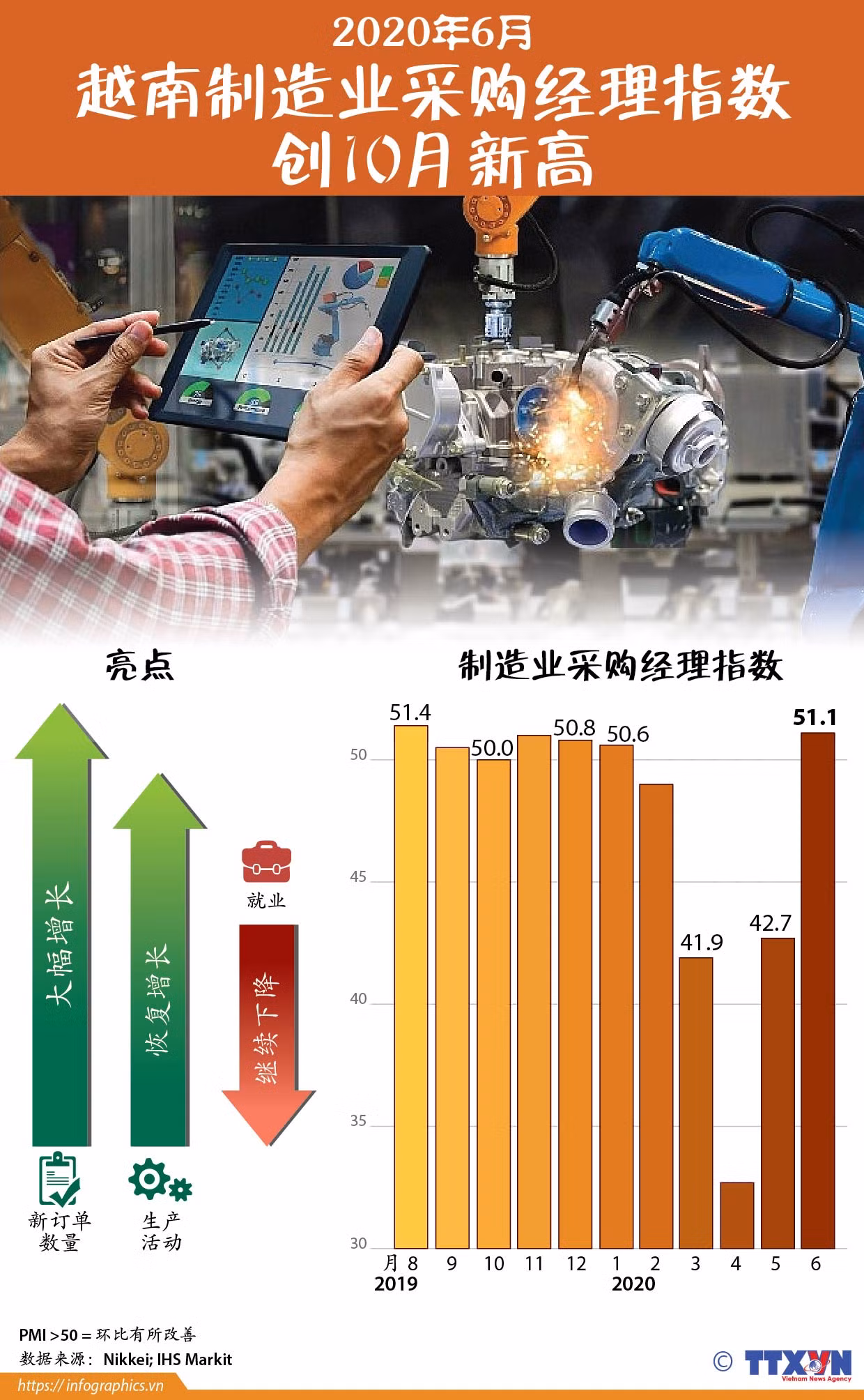 图表新闻：2020年6月越南制造业采购经理指数创10月新高 ảnh 1