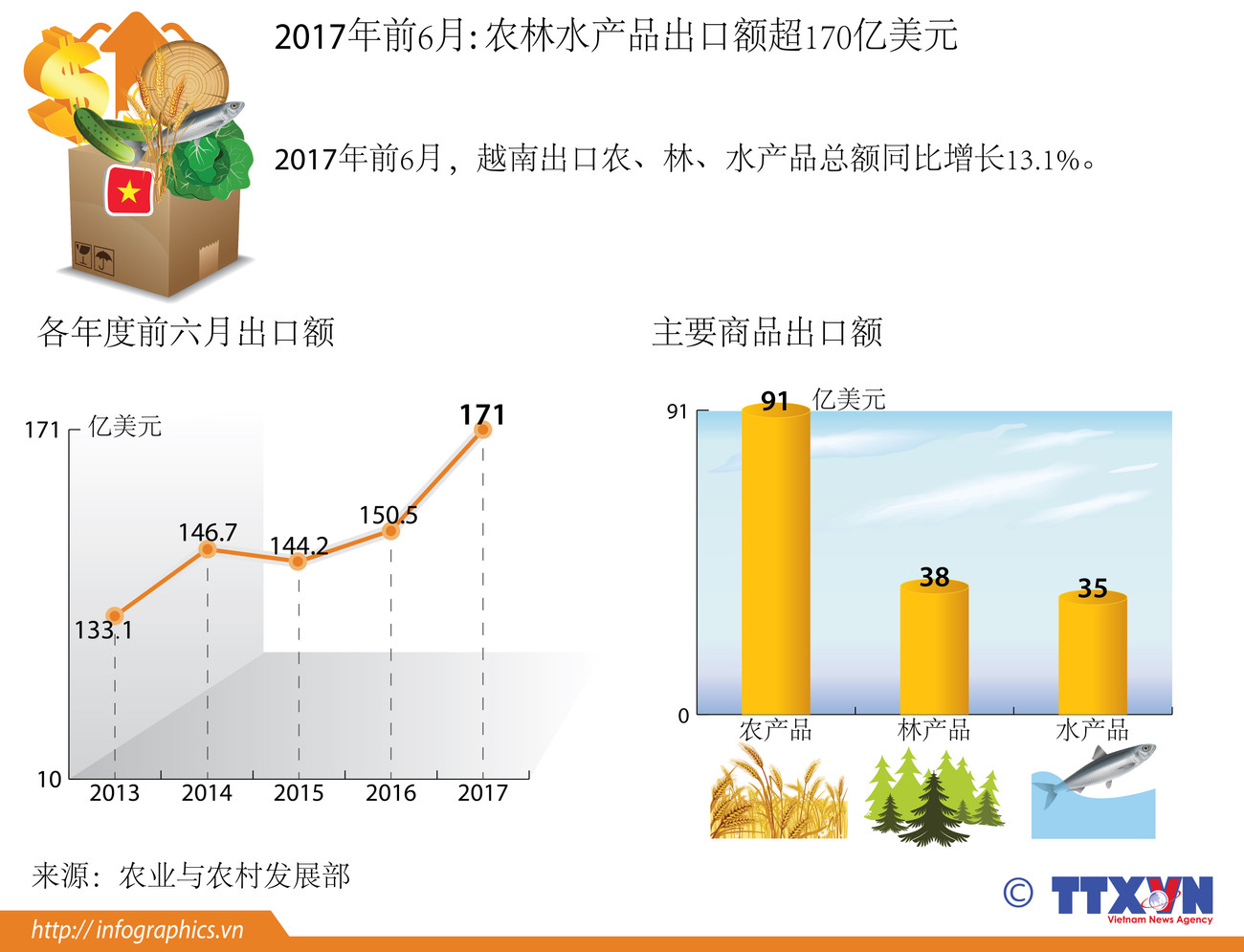 图表新闻：2017年前6月农林水产品出口额超170亿美元 ảnh 1