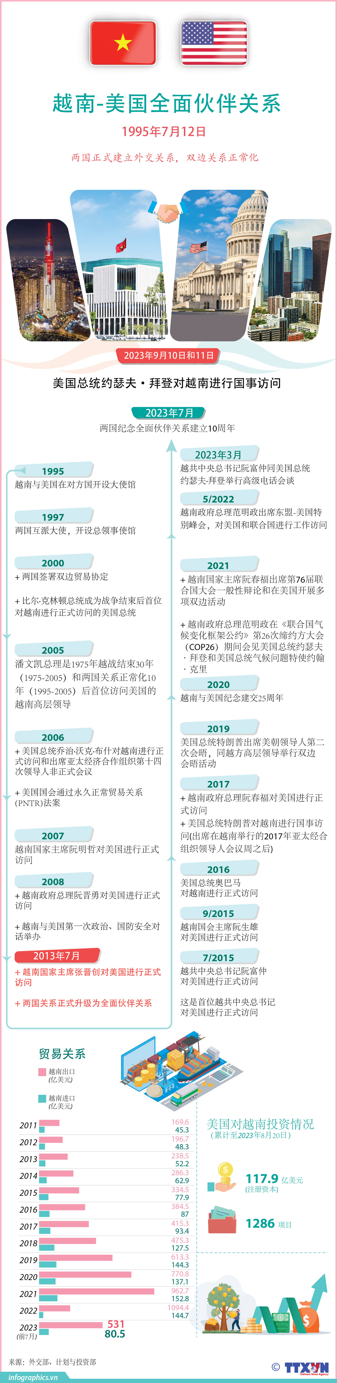 图表新闻：越美全面伙伴关系深入务实发展 ảnh 1