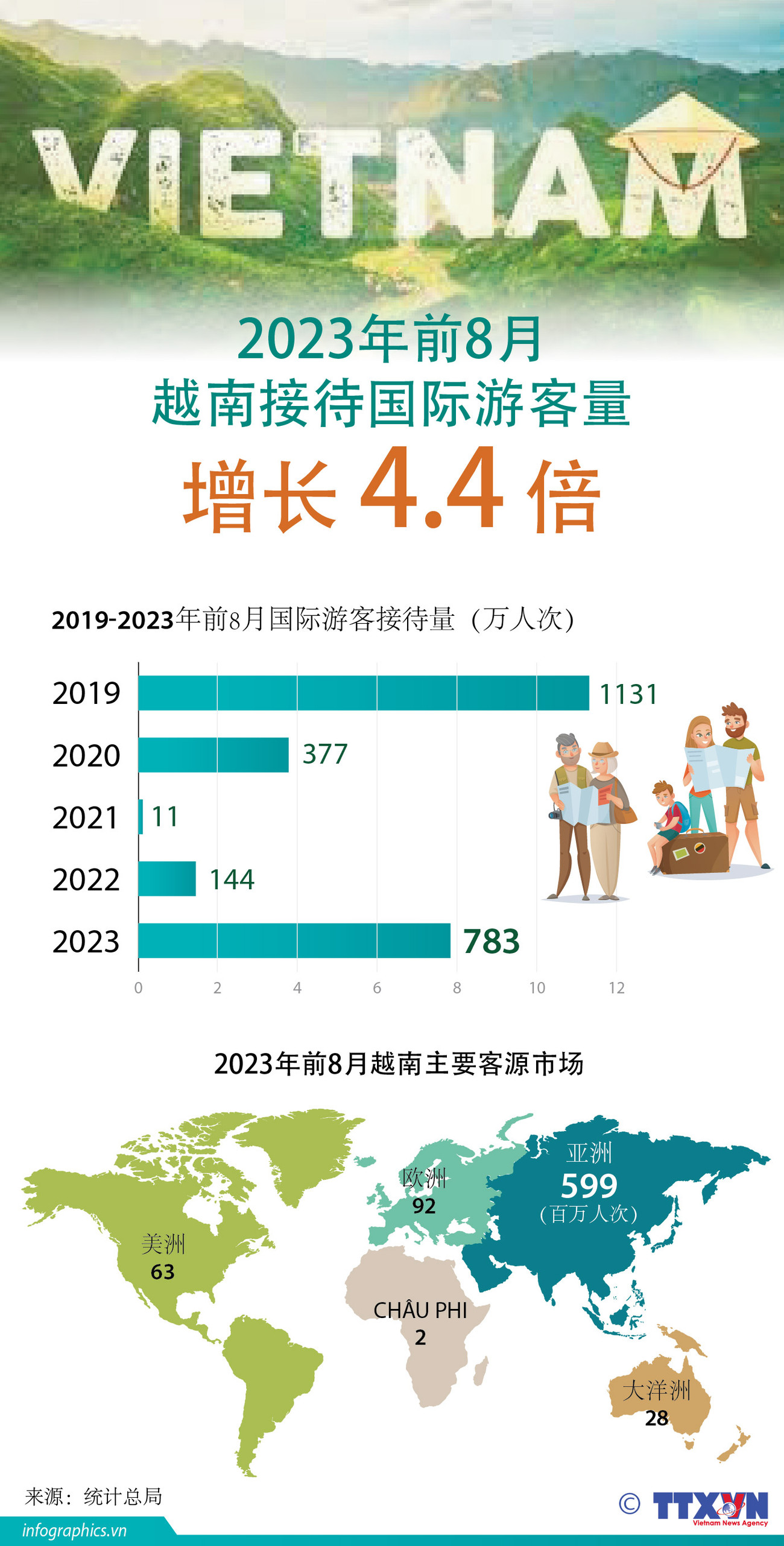 图表新闻：2023年前8月越南接待国际游客量增长4.4倍 ảnh 1