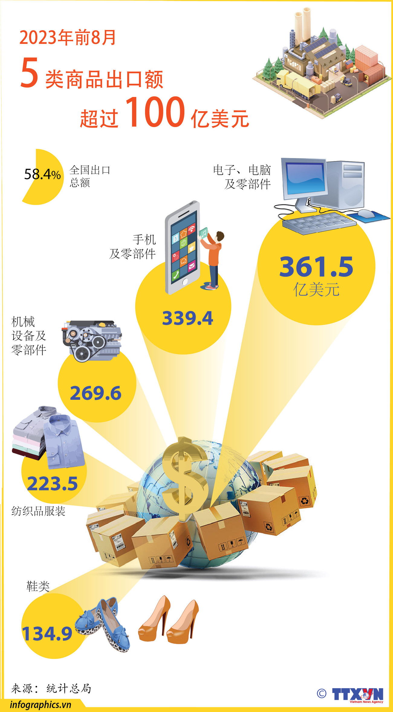 图表新闻：2023年前8月5类商品出口额超过100亿美元 ảnh 1