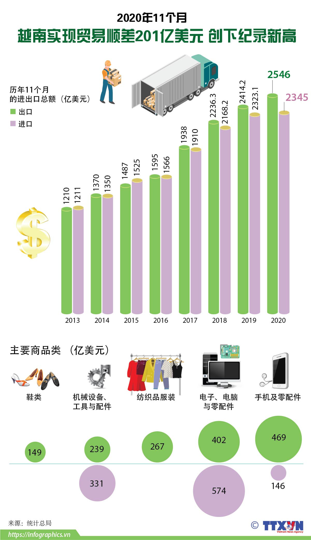 图表新闻：2020年11个月越南实现贸易顺差201亿美元 创下记录新高 ảnh 1