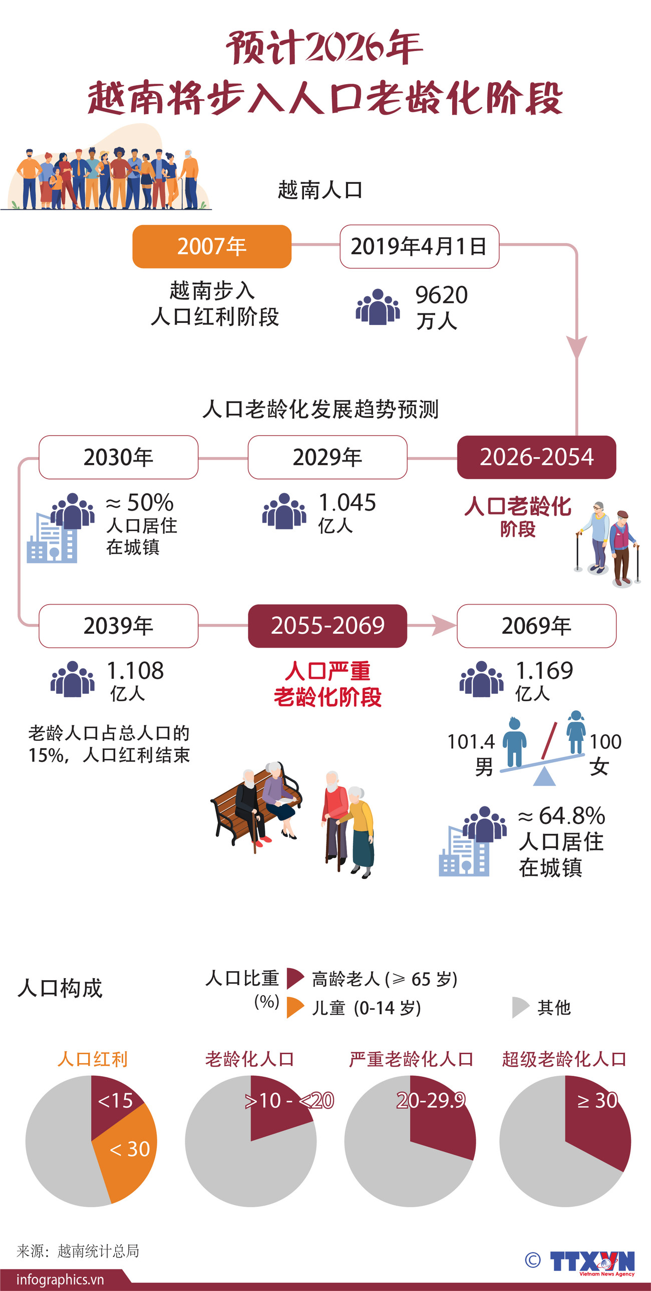 图表新闻：预计2026年越南将步入人口老龄化阶段 ảnh 1