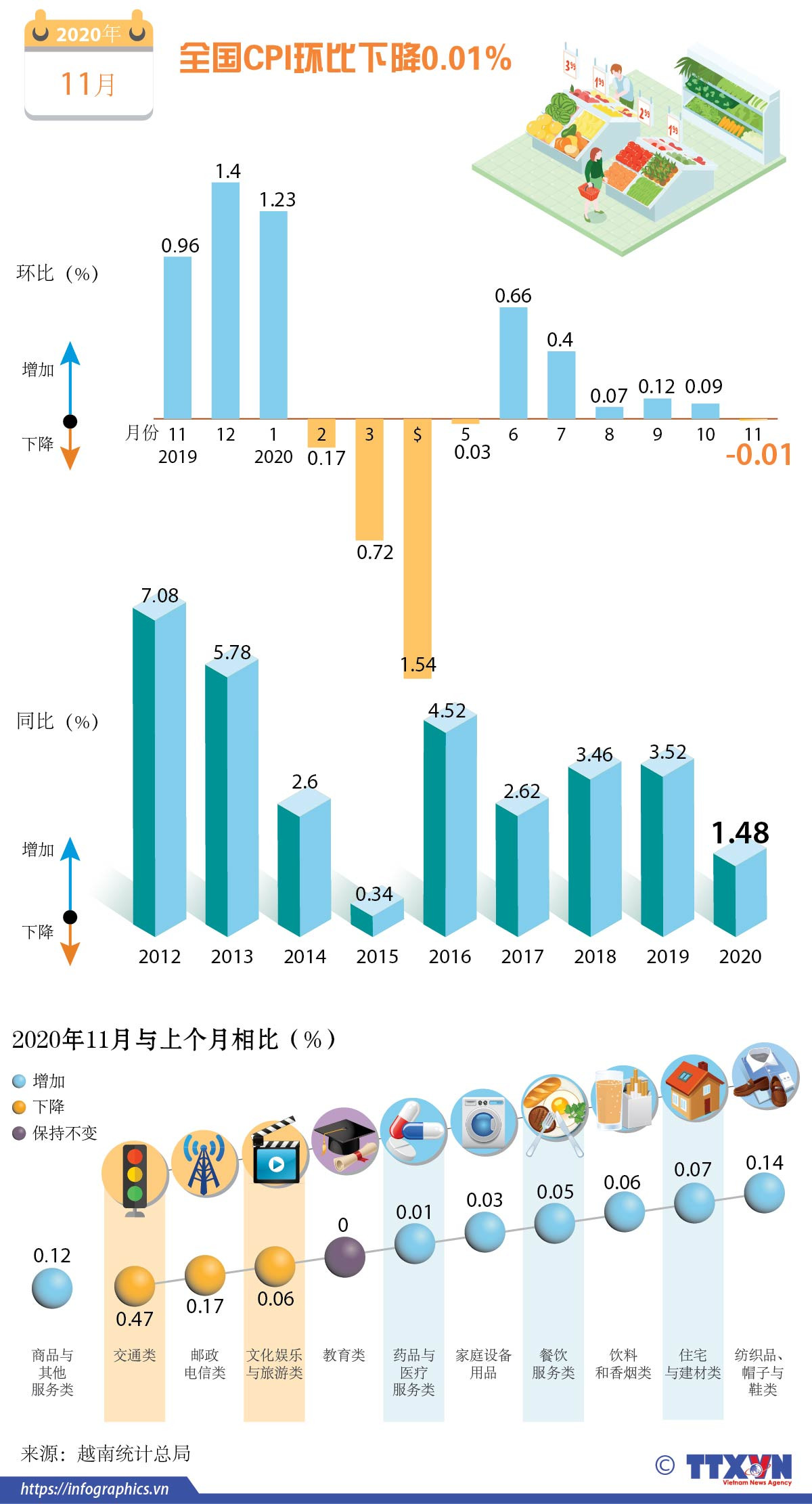 图表新闻：全国CPI环比下降0.01% ảnh 1