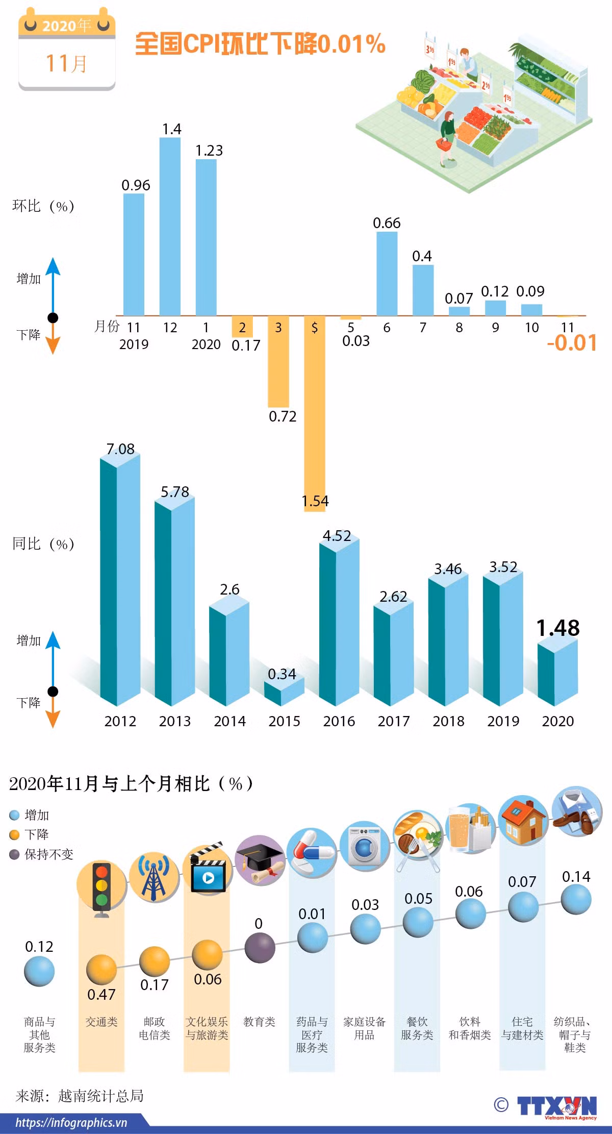 图表新闻：全国CPI环比下降0.01% ảnh 1