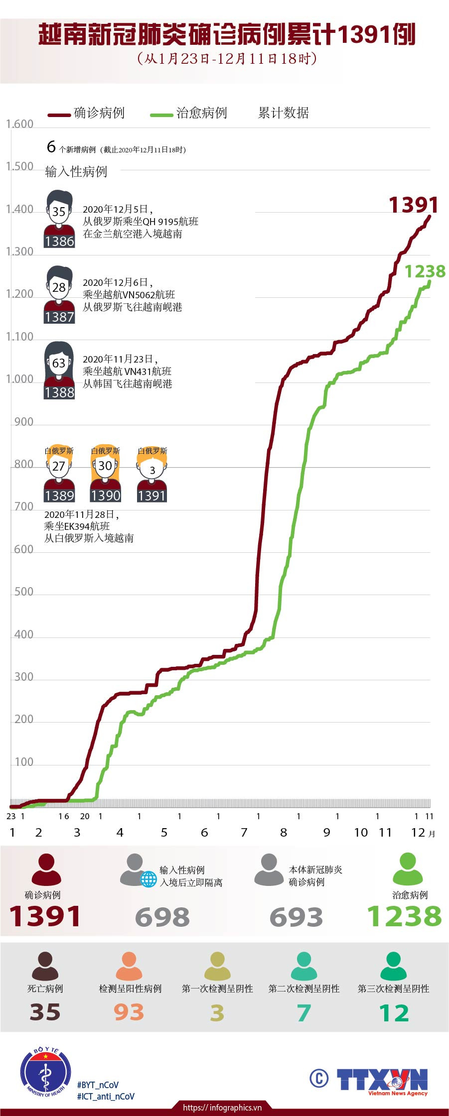 图表新闻：越南新冠肺炎确诊病例累计1391例 ảnh 1
