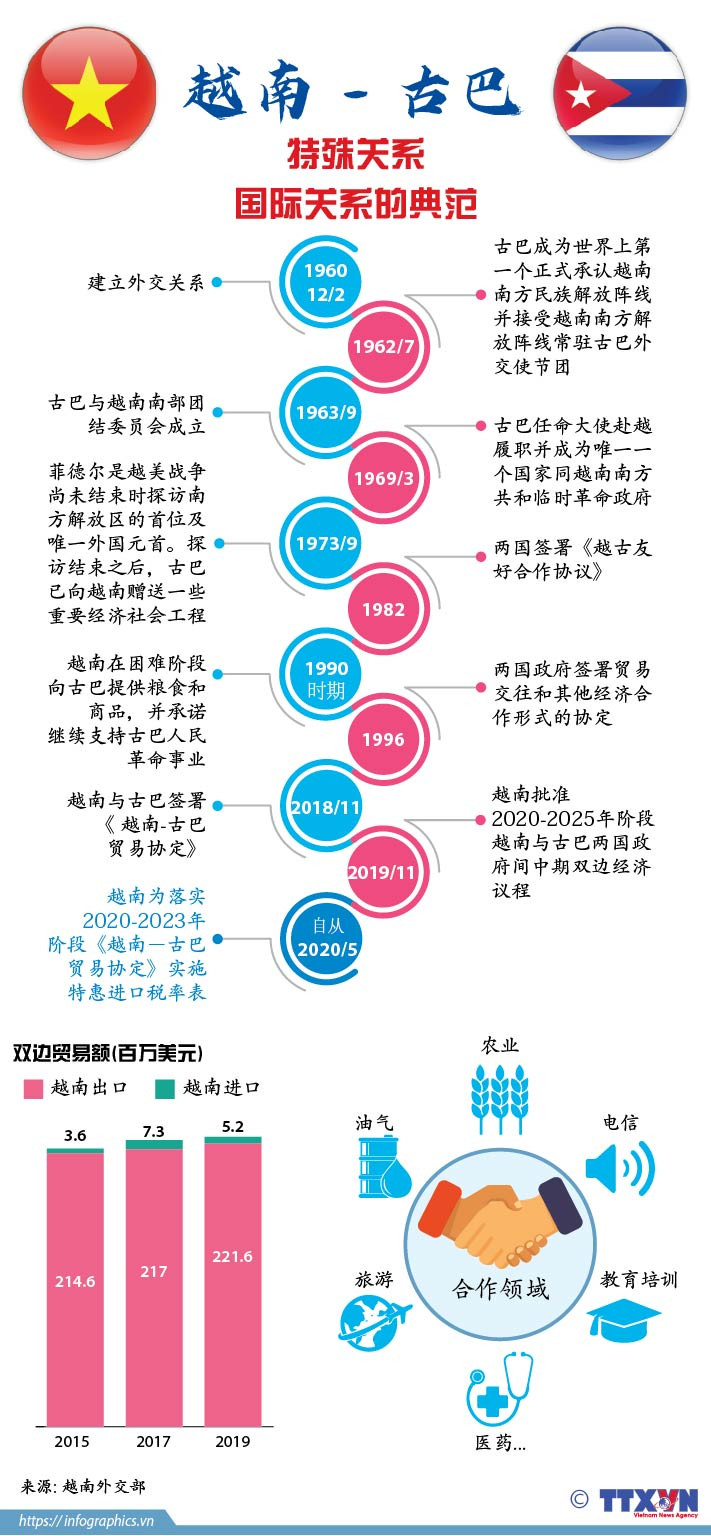 图表新闻：越南古巴特殊关系——国际关系的典范 ảnh 1