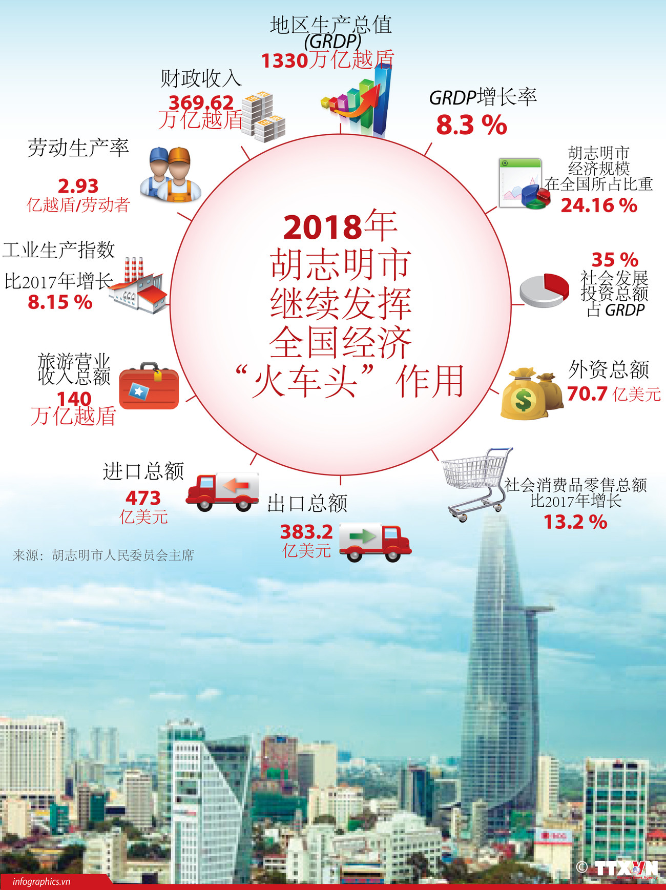 图表新闻：2018年胡志明市继续发挥全国经济“火车头”作用 ảnh 1