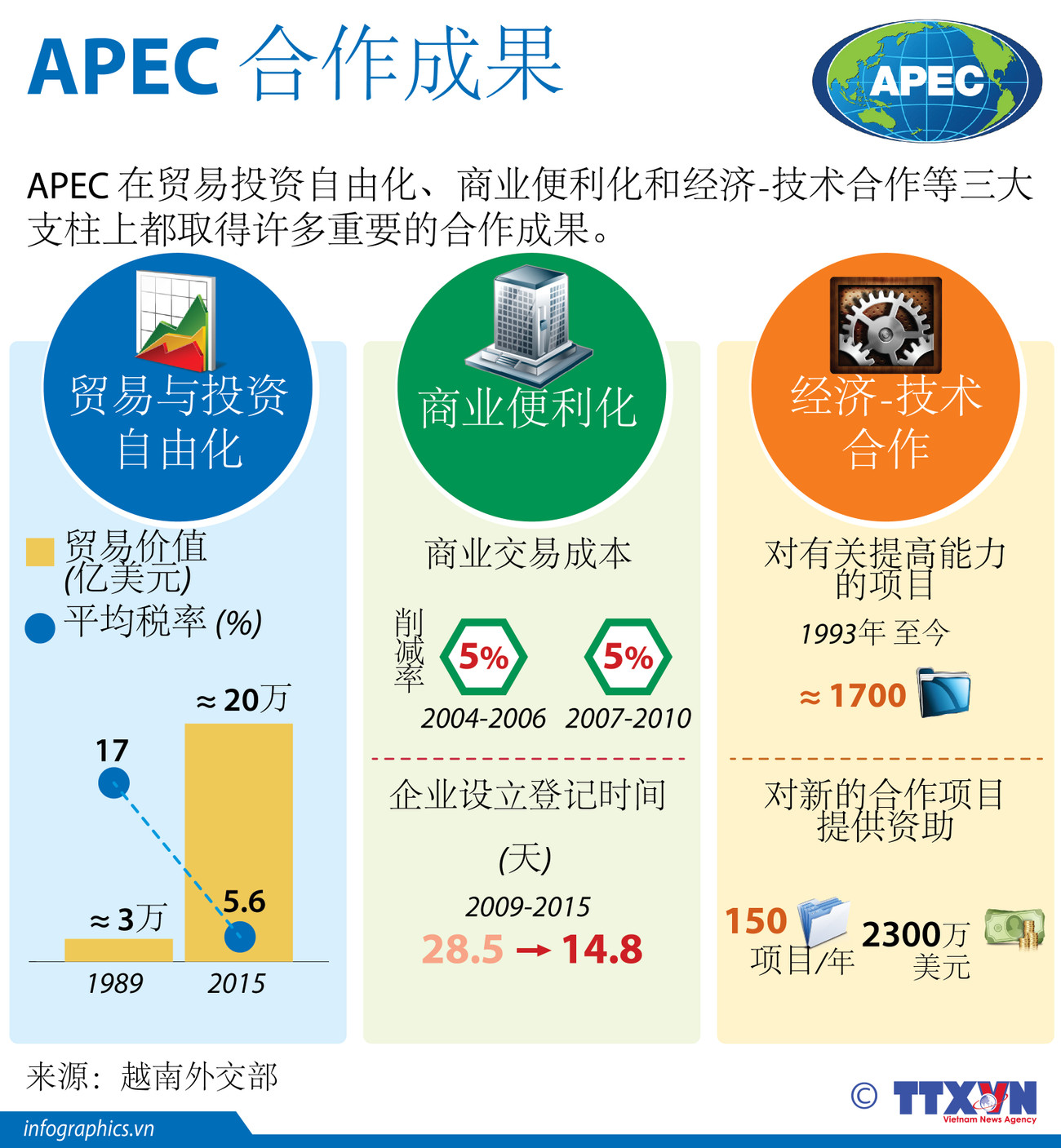 图表新闻：APEC 合作成果 ảnh 1