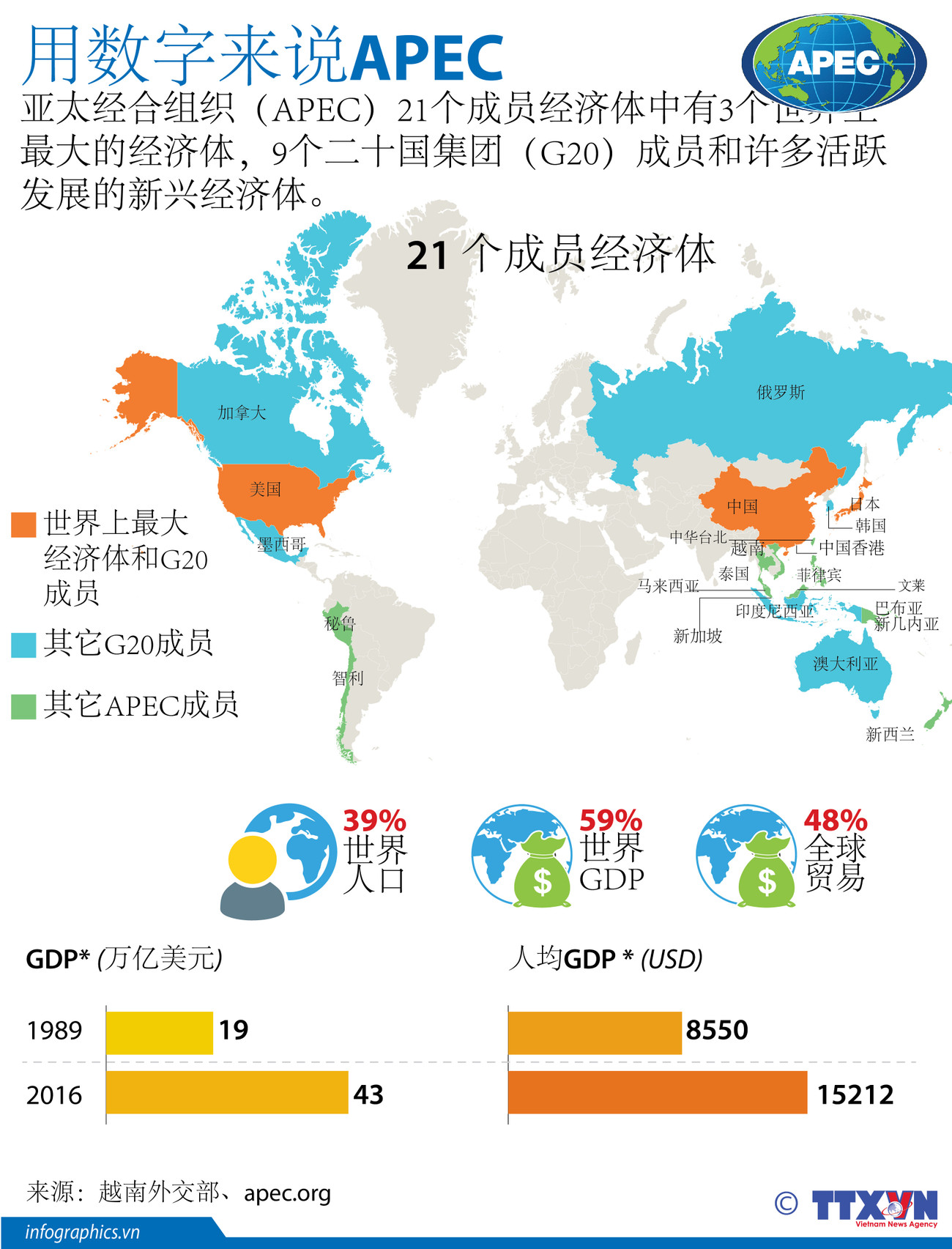 图表新闻：用数字来说APEC ảnh 1