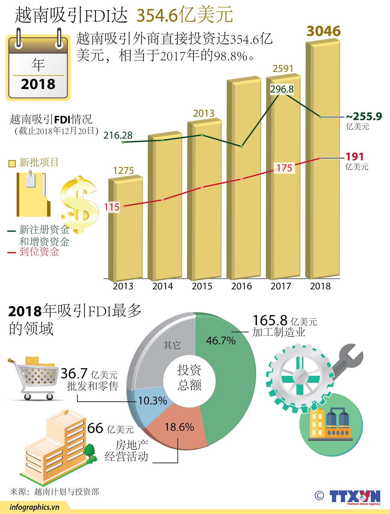 图表新闻：2018年越南吸引FDI达354.6亿美元 ảnh 1