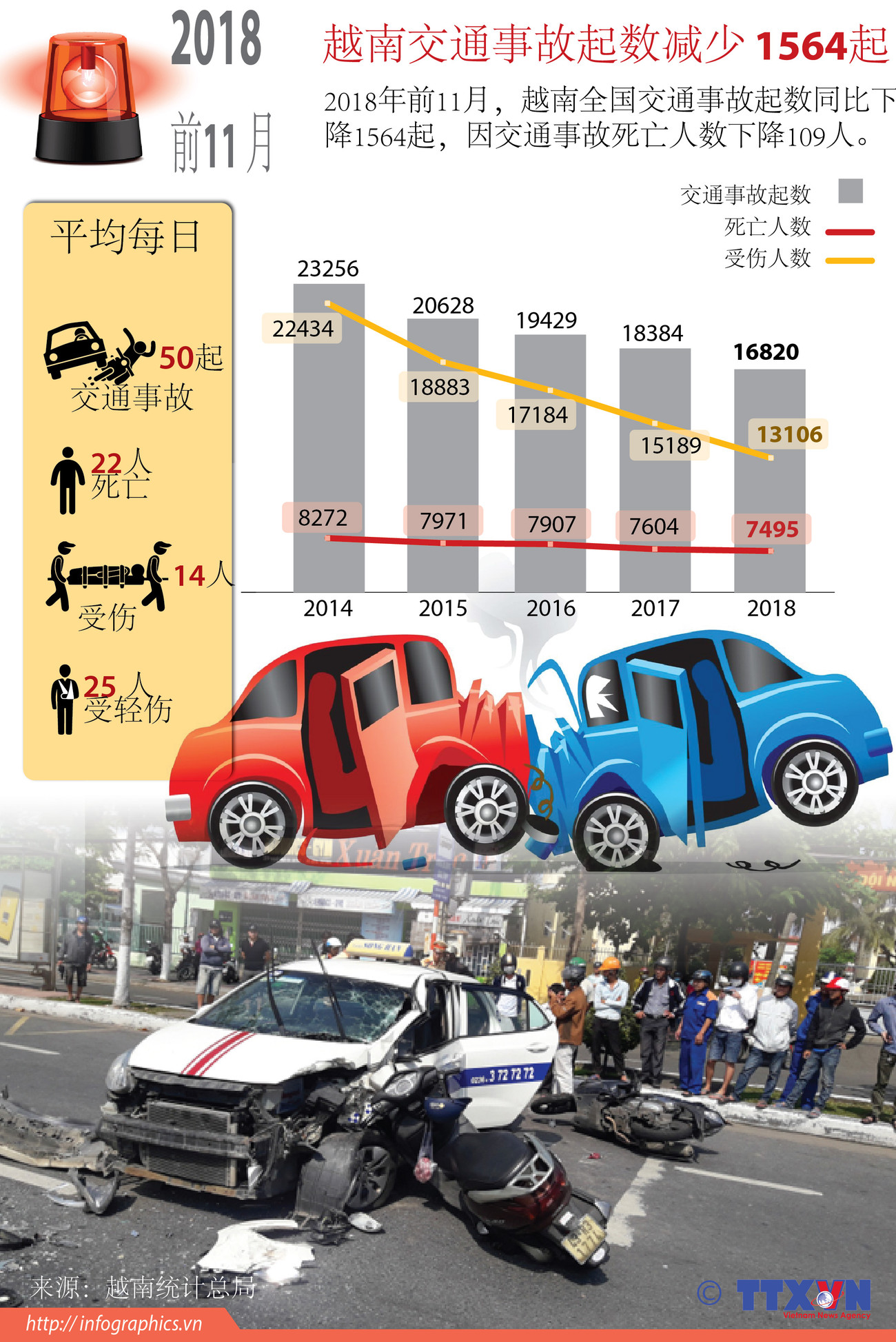 图表新闻：2018前11月越南交通事故起数下降 ảnh 1