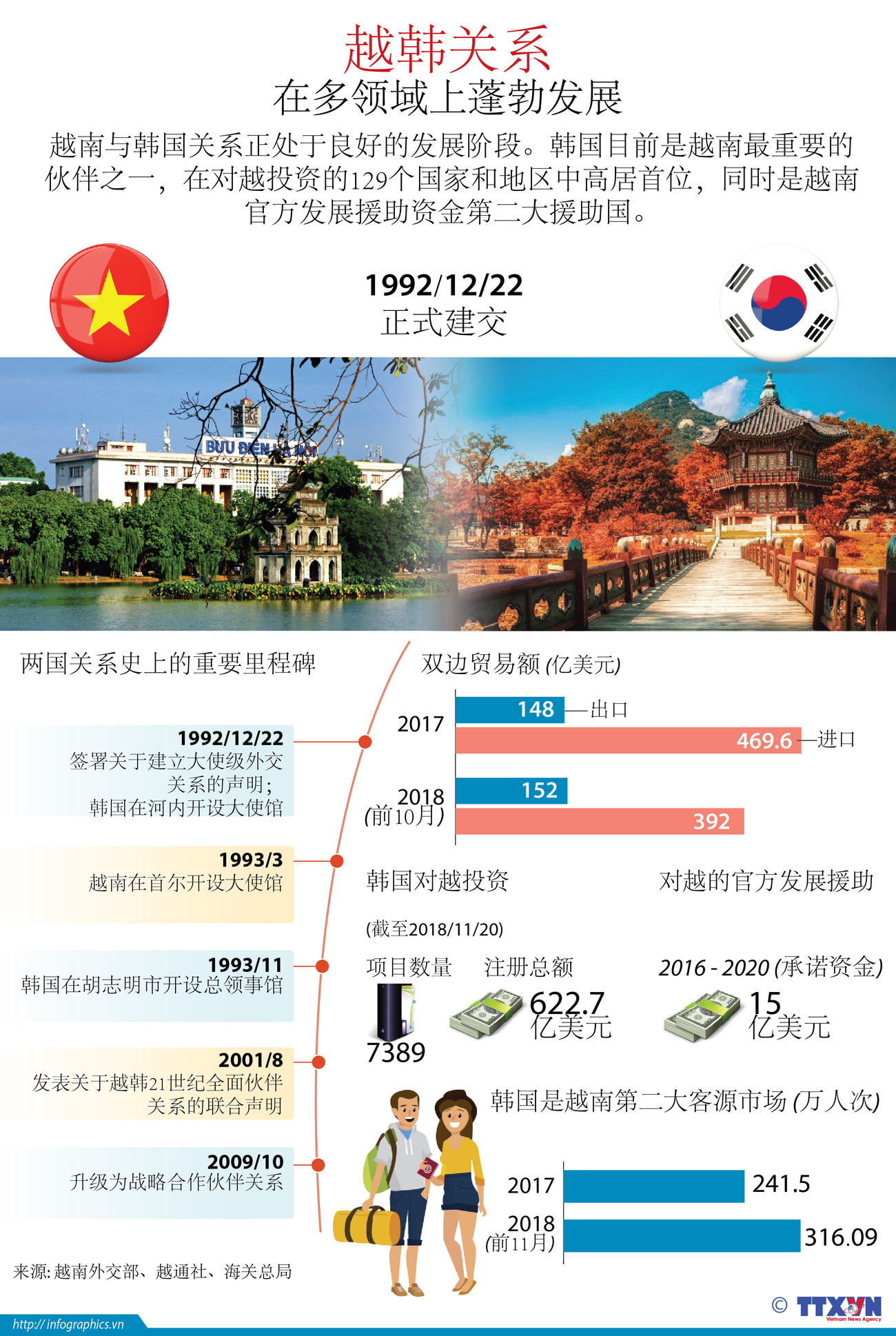 图表新闻：越韩关系在多领域上蓬勃发展 ảnh 1