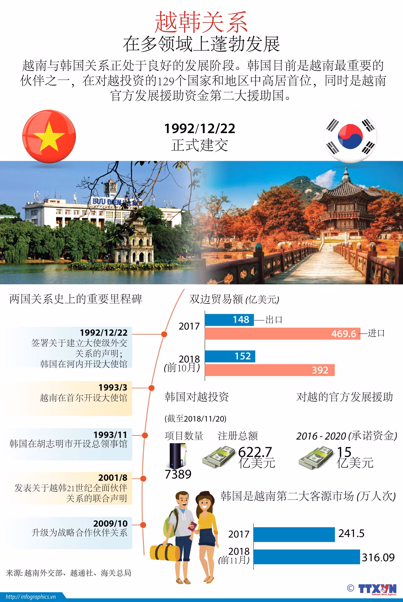 图表新闻：越韩关系在多领域上蓬勃发展 ảnh 1