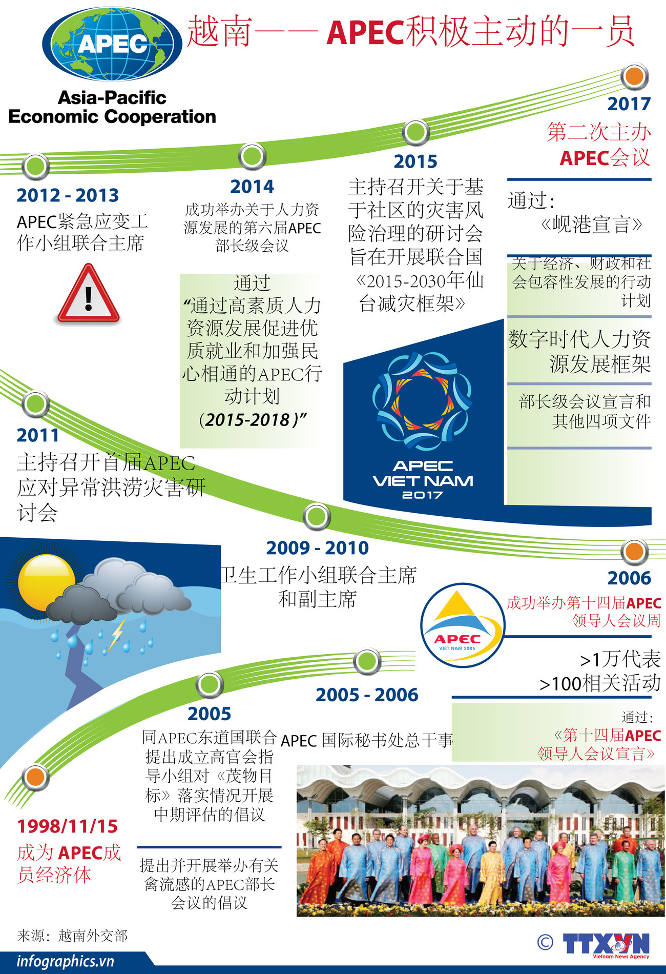 图表新闻：越南—— APEC积极主动的一员 ảnh 1