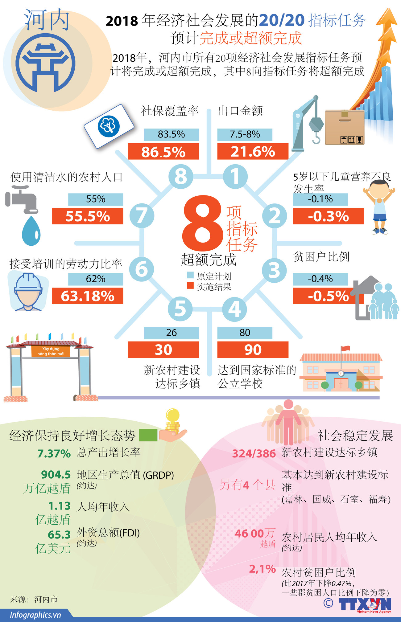 图表新闻：河内市2018年经济社会发展指标任务预计完成或超额完成 ảnh 1