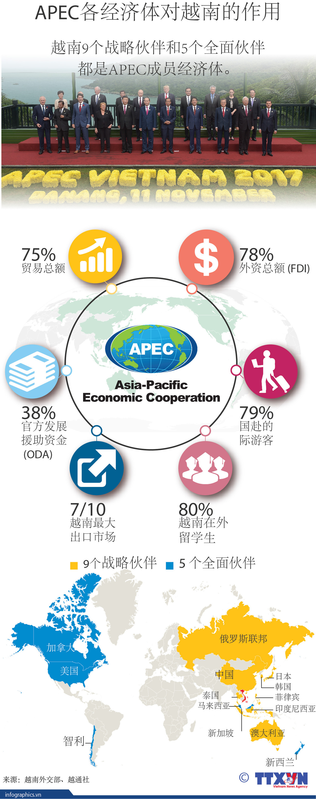 图表新闻：APEC各经济体对越南的作用 ảnh 1