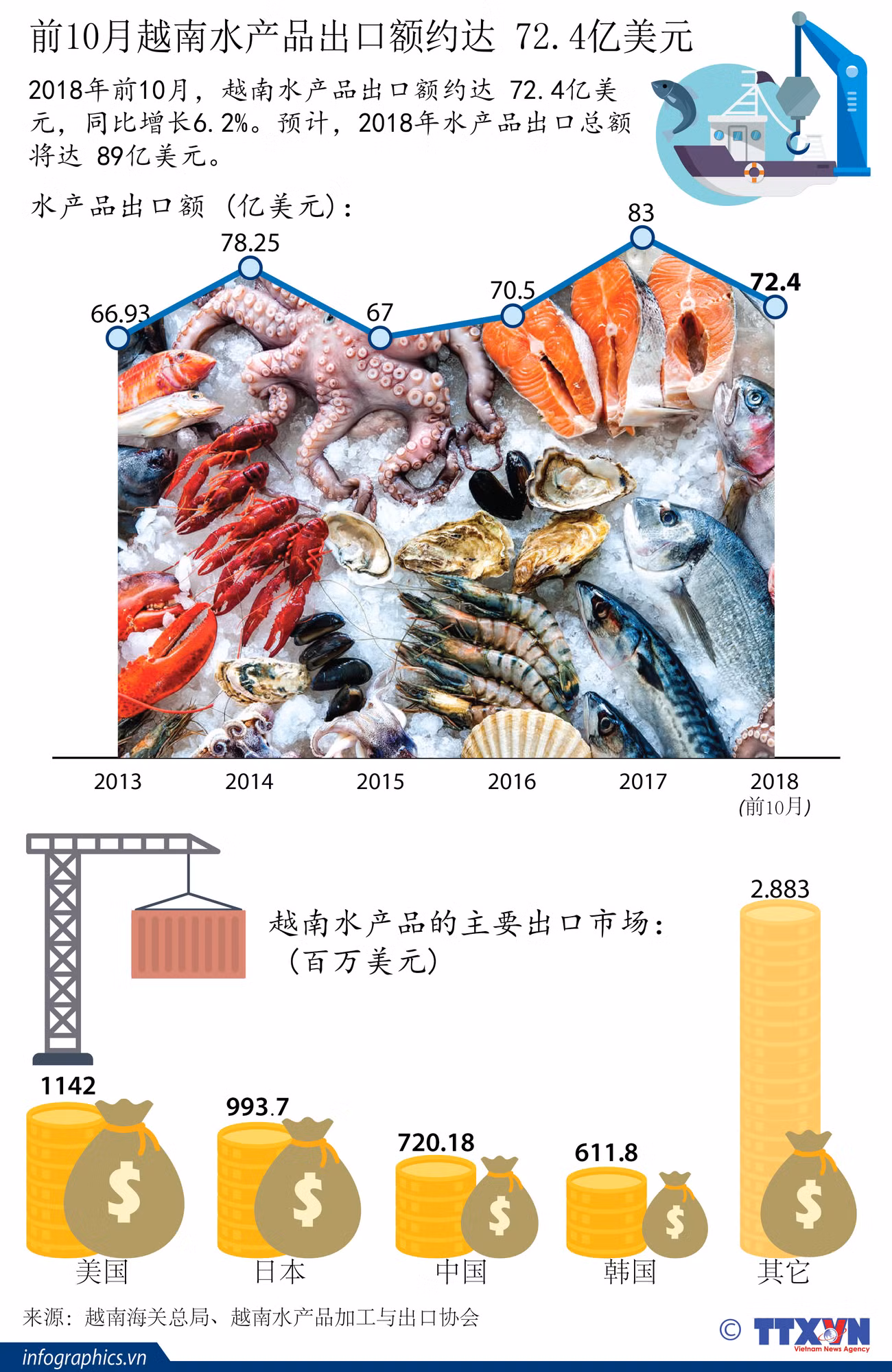 图表新闻：前10月越南水产品出口额约达 72.4亿美元 ảnh 1