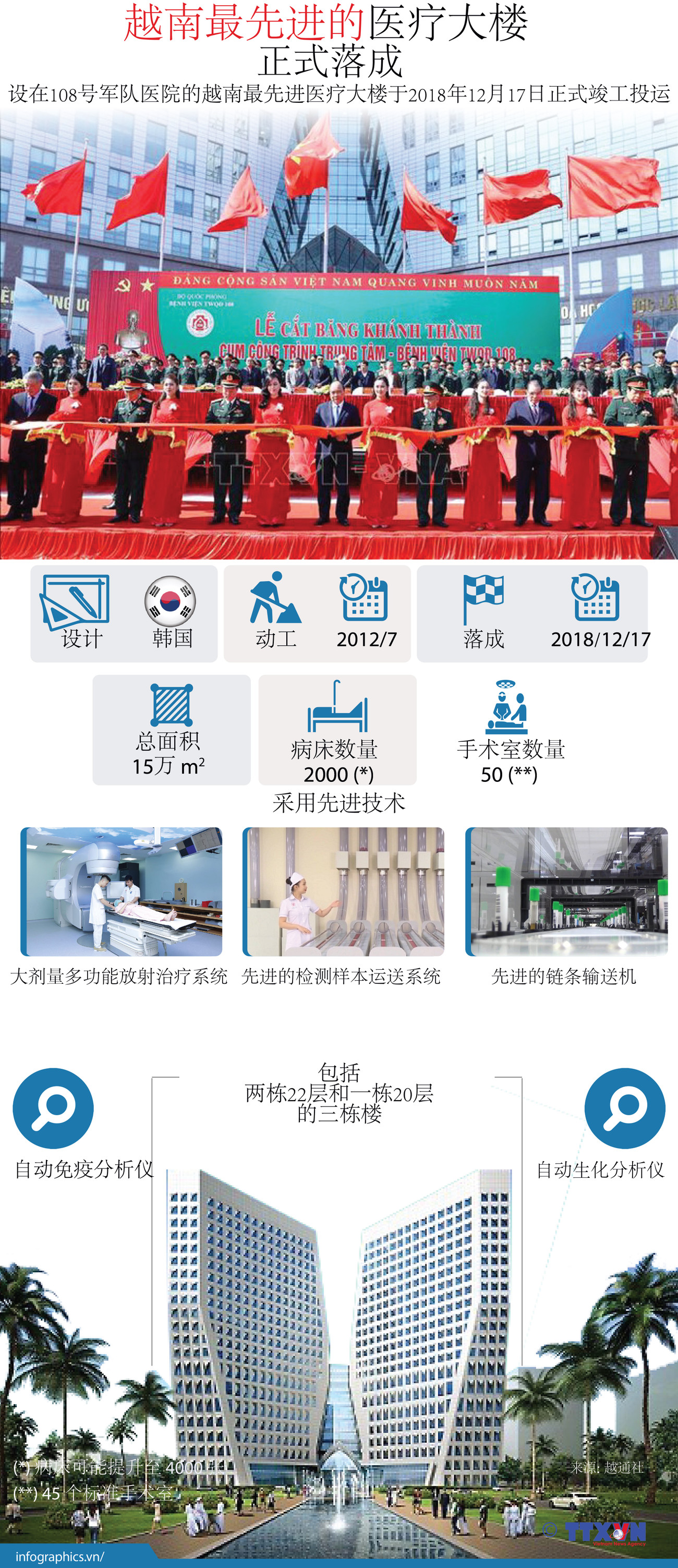 图表新闻： 越南最先进的医疗大楼正式落成 ảnh 1