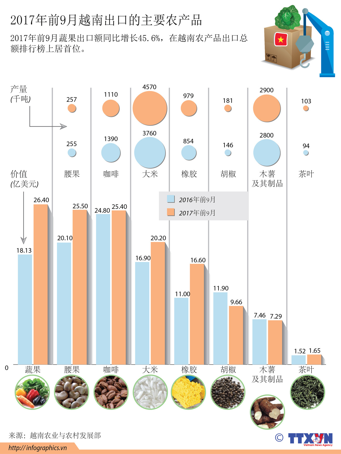 图表新闻：2017年前9月越南出口的主要农产品 ảnh 1
