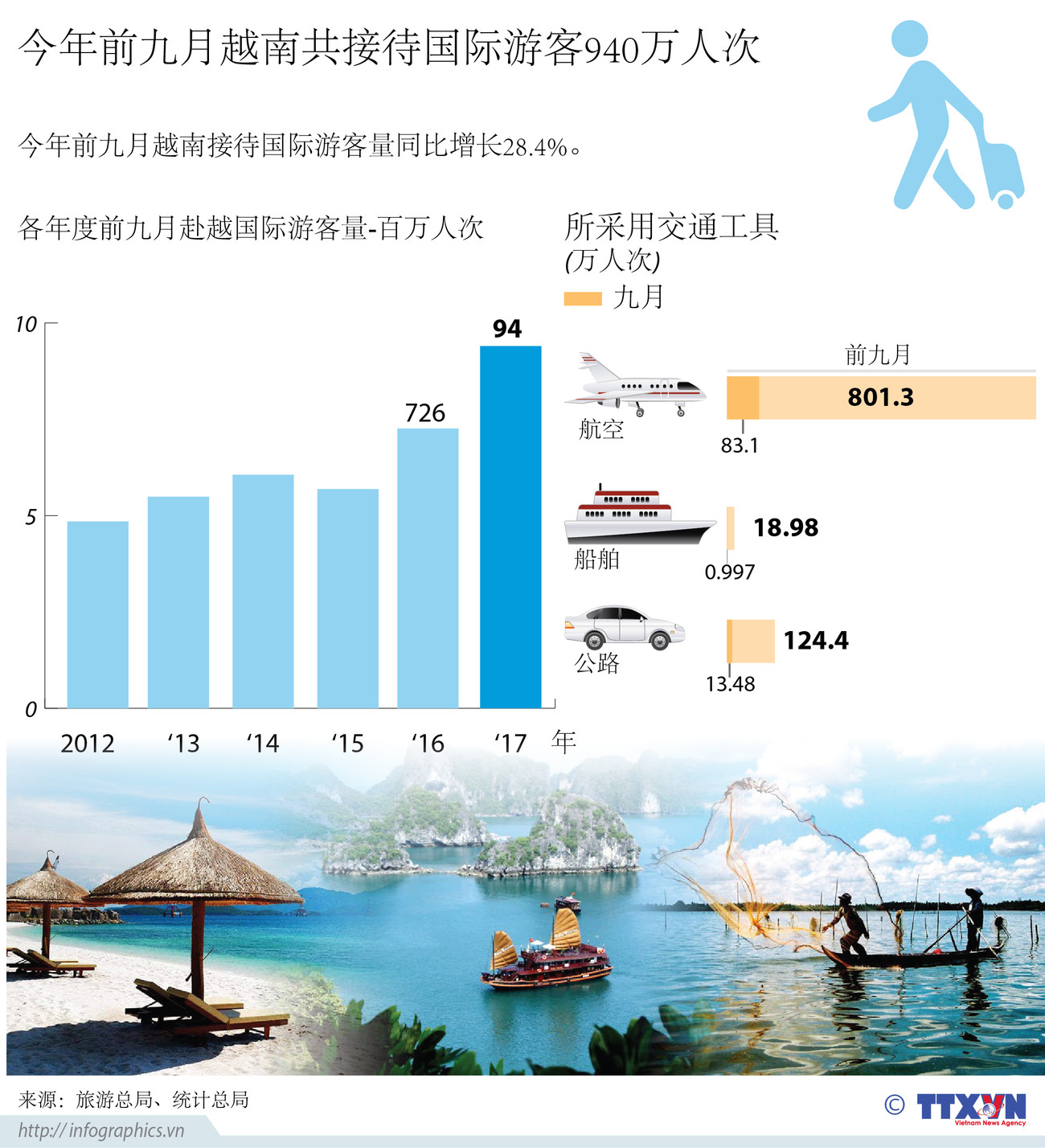 图表新闻：今年前九月越南共接待国际游客940万人次 ảnh 1
