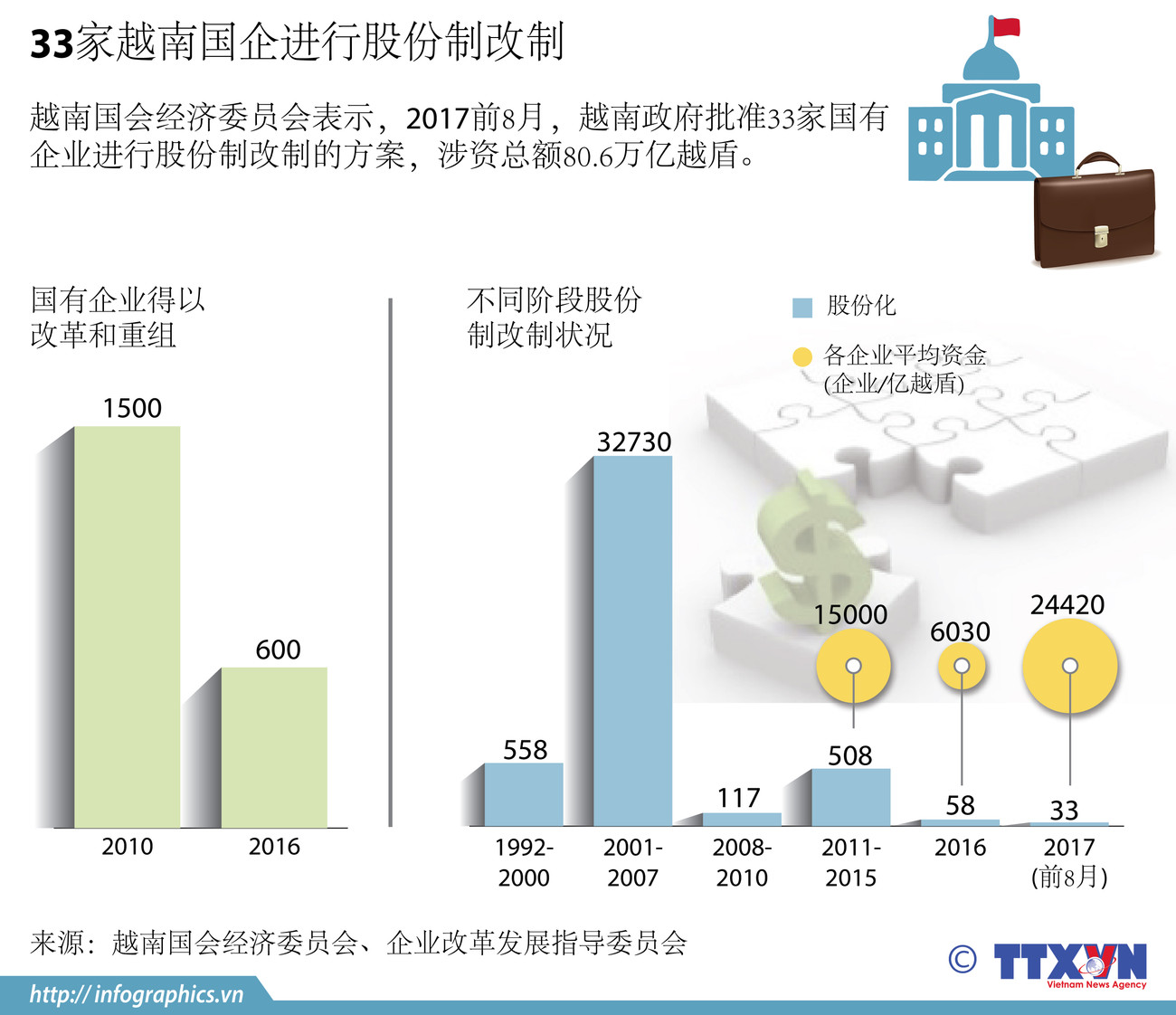 图表新闻：33家越南国企进行股份制改制 ảnh 1