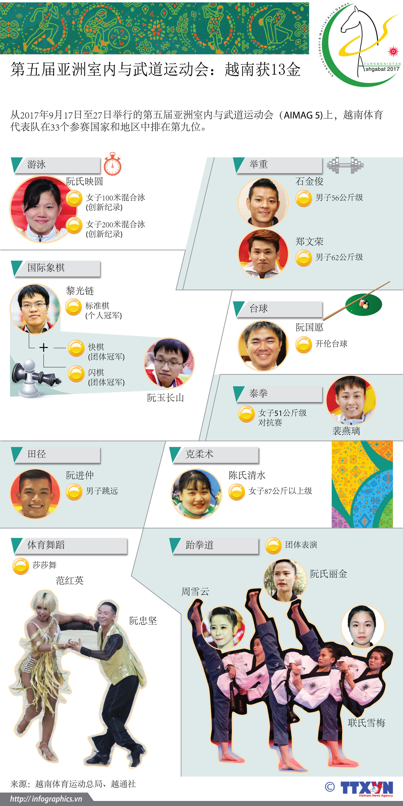 图表新闻：第五届亚洲室内与武道运动会：越南获13金 ảnh 1