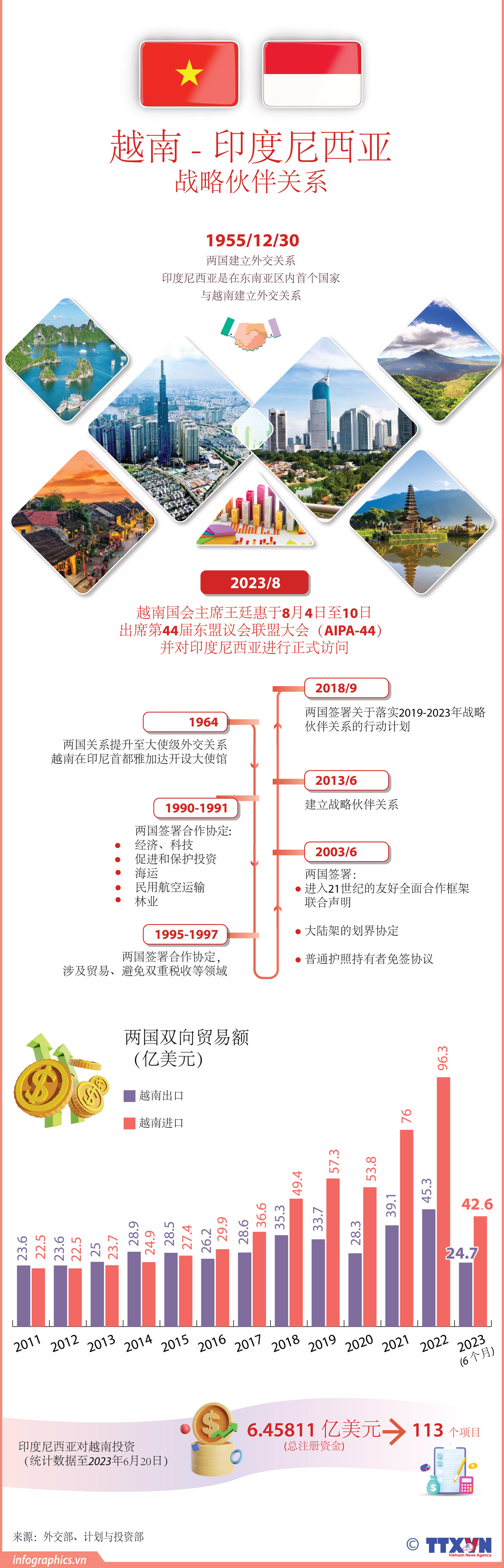 图表新闻：越南-印度尼西亚战略伙伴关系 ảnh 1