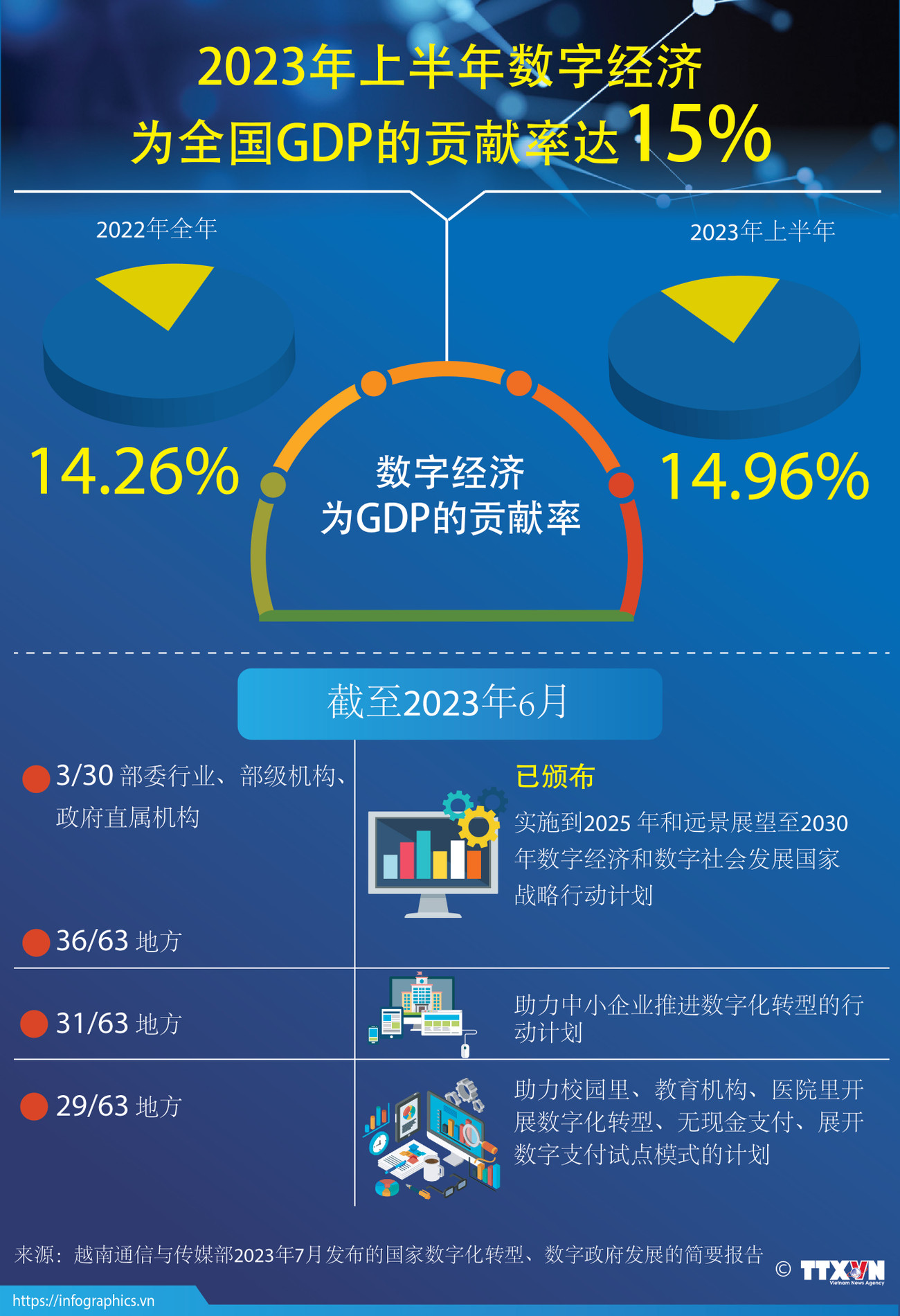 图表新闻：2023年上半年数字经济为全国GDP的贡献率达15% ảnh 1
