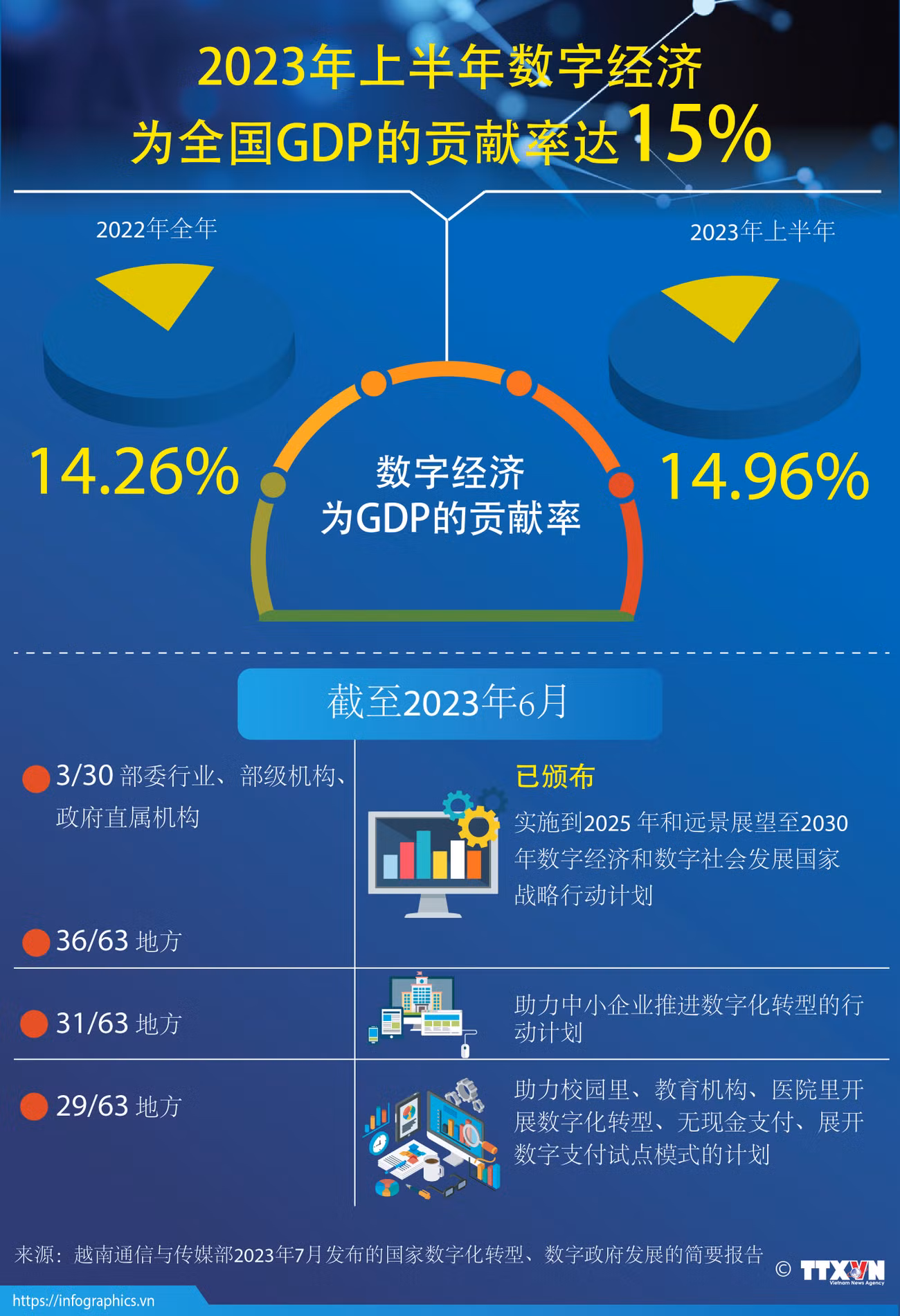 图表新闻：2023年上半年数字经济为全国GDP的贡献率达15% ảnh 1