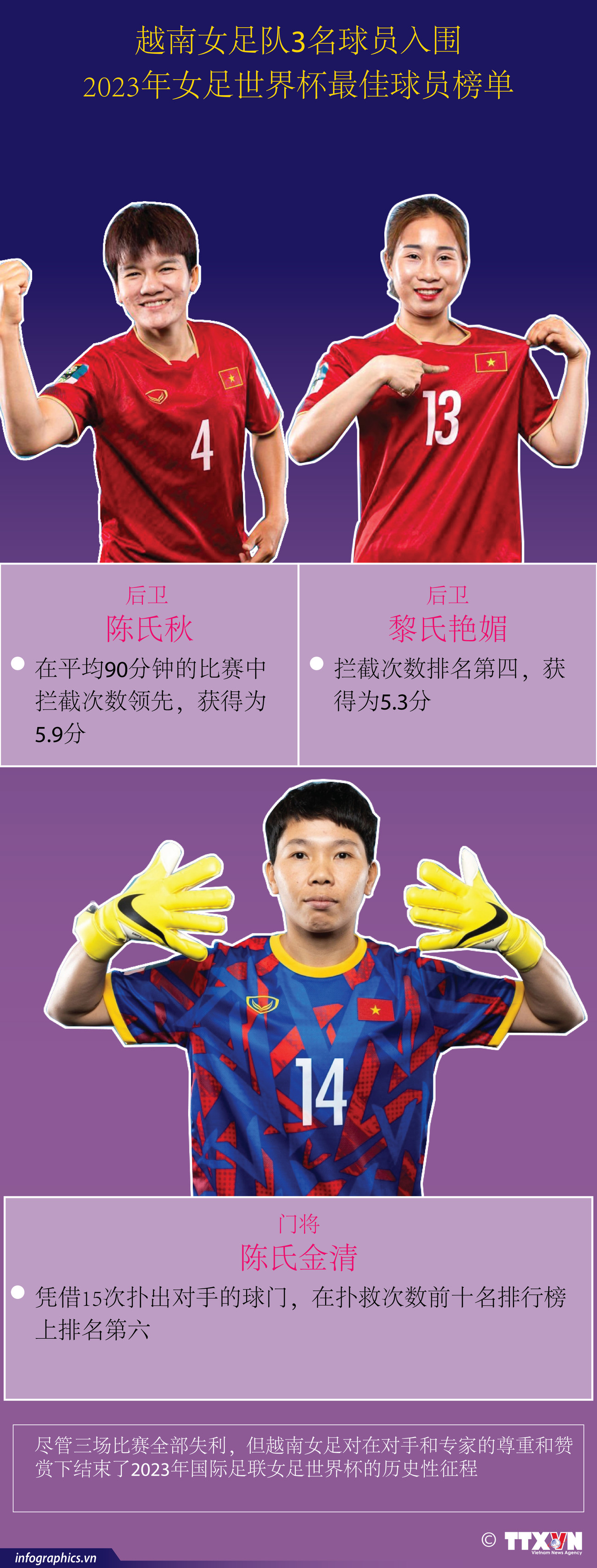 图表新闻：越南女足队3名球员入围 2023年女足世界杯最佳球员榜单 ảnh 1